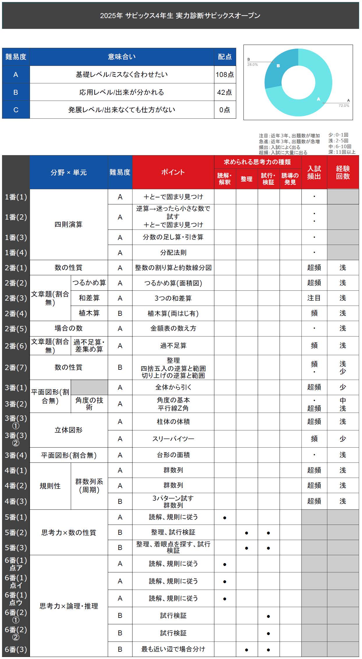 速報】サピックス4年生 実力診断サピックスオープン 平均点