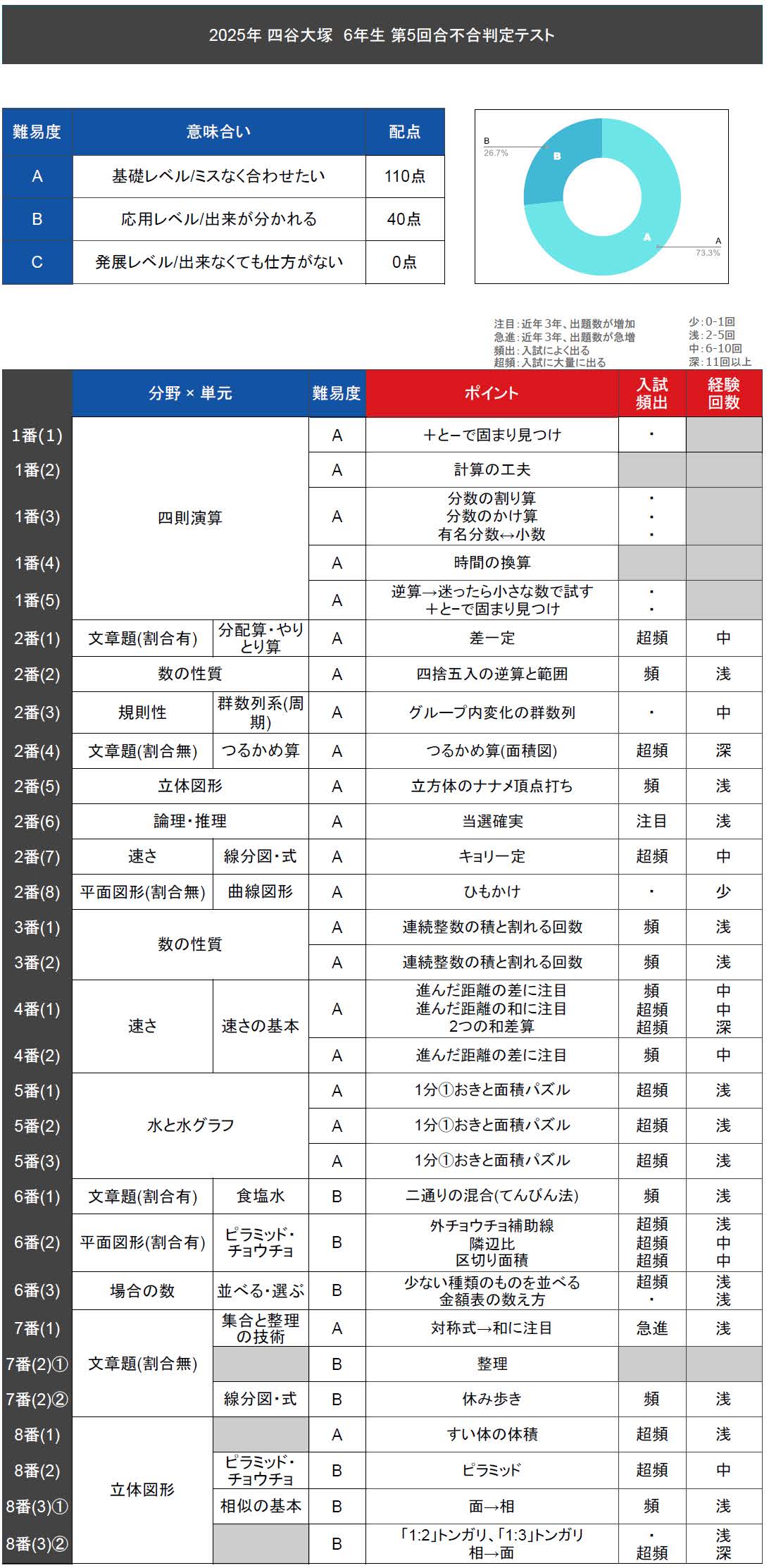 バックナンバー】四谷大塚6年生 第5回合不合判定テスト 平均点・算数