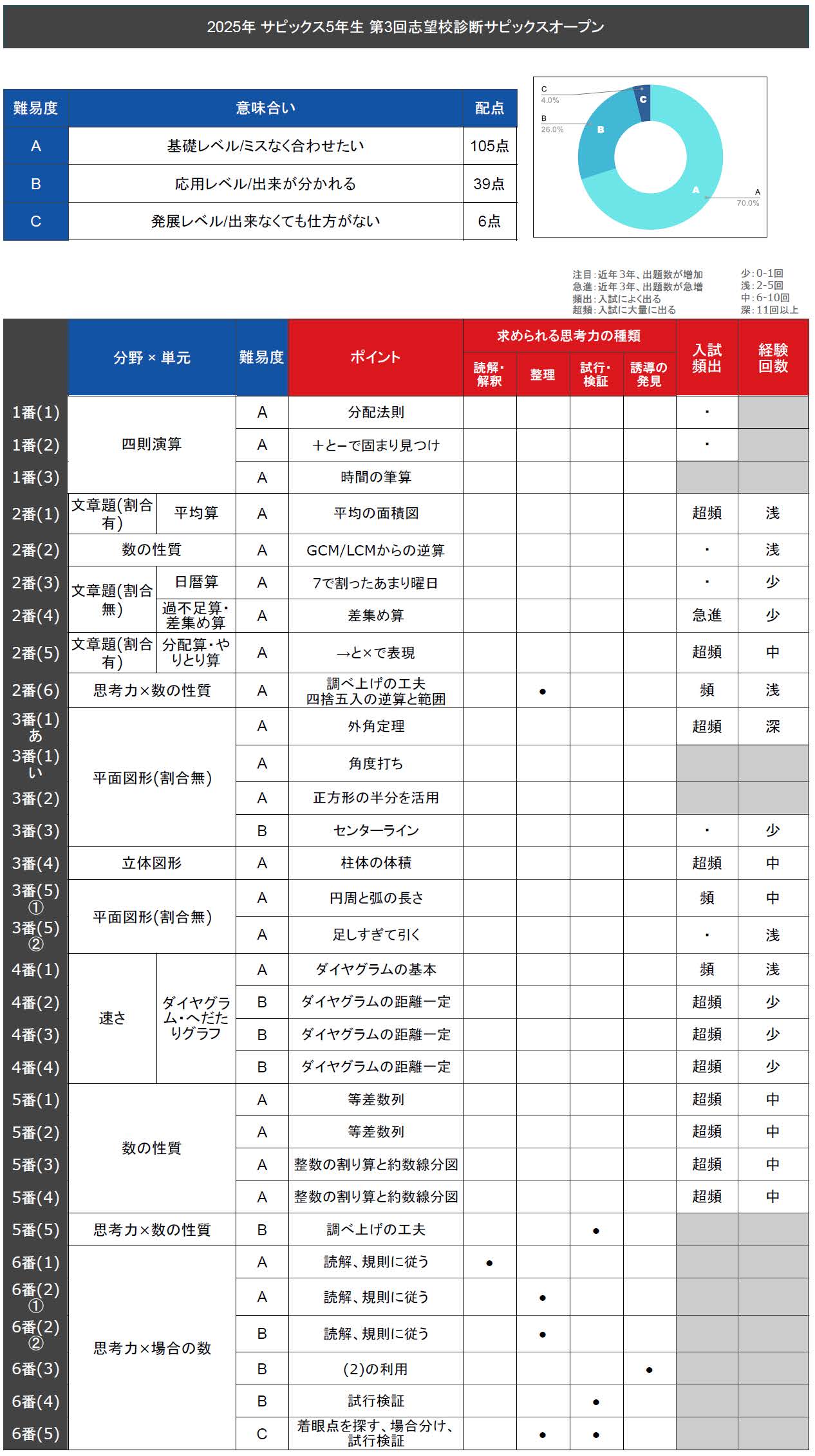 速報】サピックス5年生 第3回志望校診断サピックスオープン 平均点
