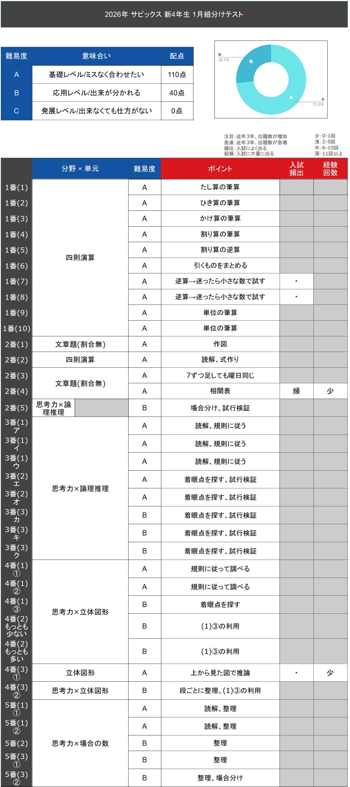 速報】サピックス新4年生 1月組分け・入室テスト 平均点・対策・動画
