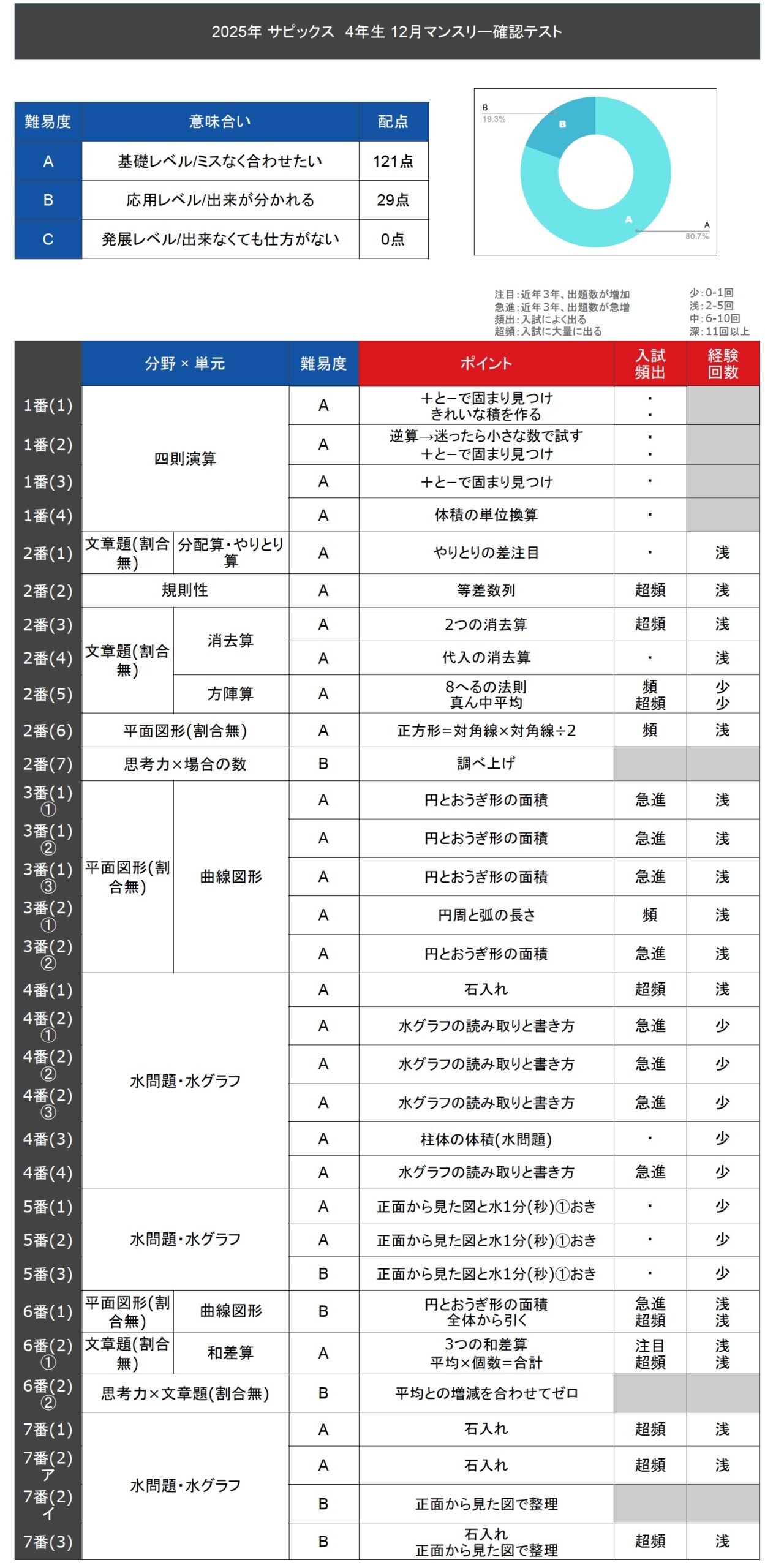 速報】サピックス4年生 12月マンスリー確認テスト 平均点・対策・動画