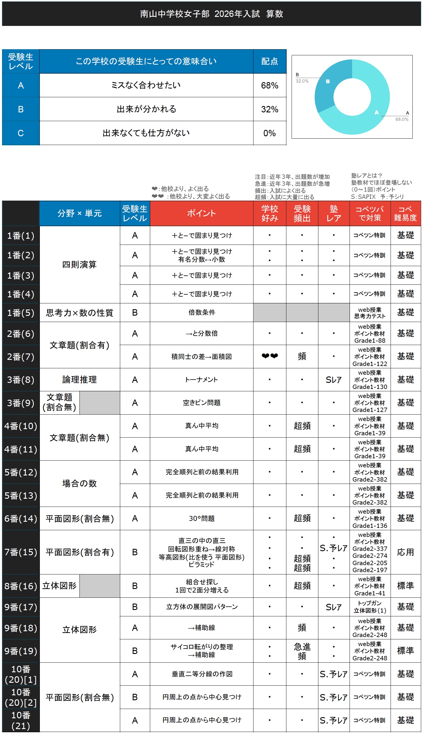 入試速報】2026年南山中学校女子部 算数難易度 傾向 対策│中学受験