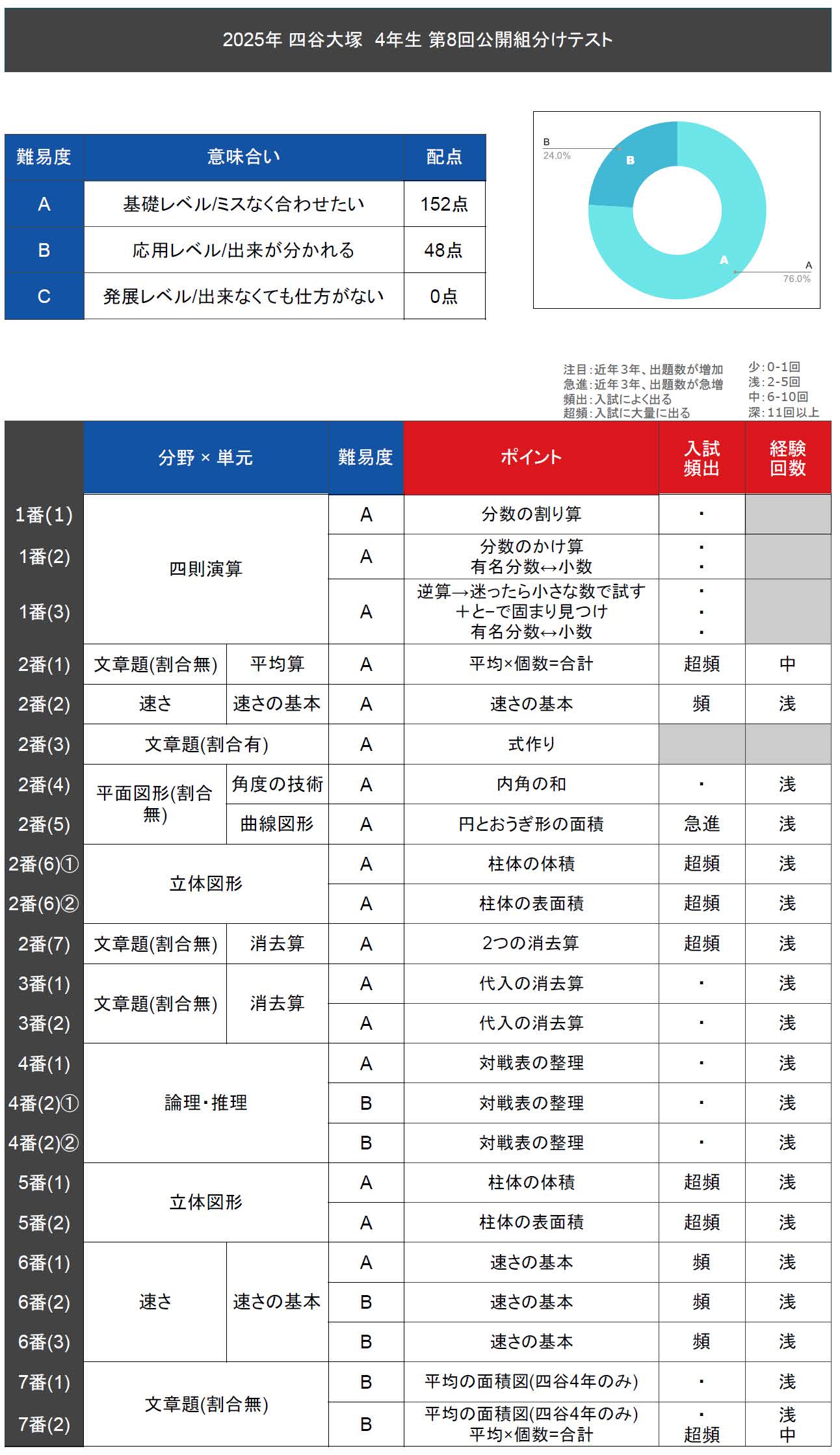 速報】四谷大塚4年生 第8回公開組分けテスト 対策・平均点・算数動画