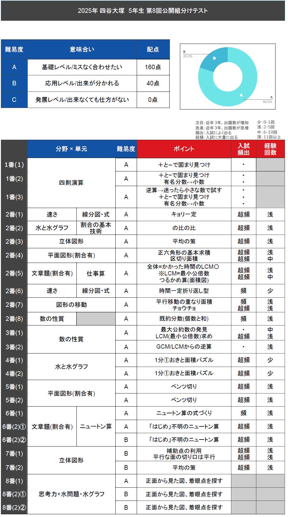 速報】四谷大塚5年生 第8回公開組分けテスト 対策・平均点・算数動画