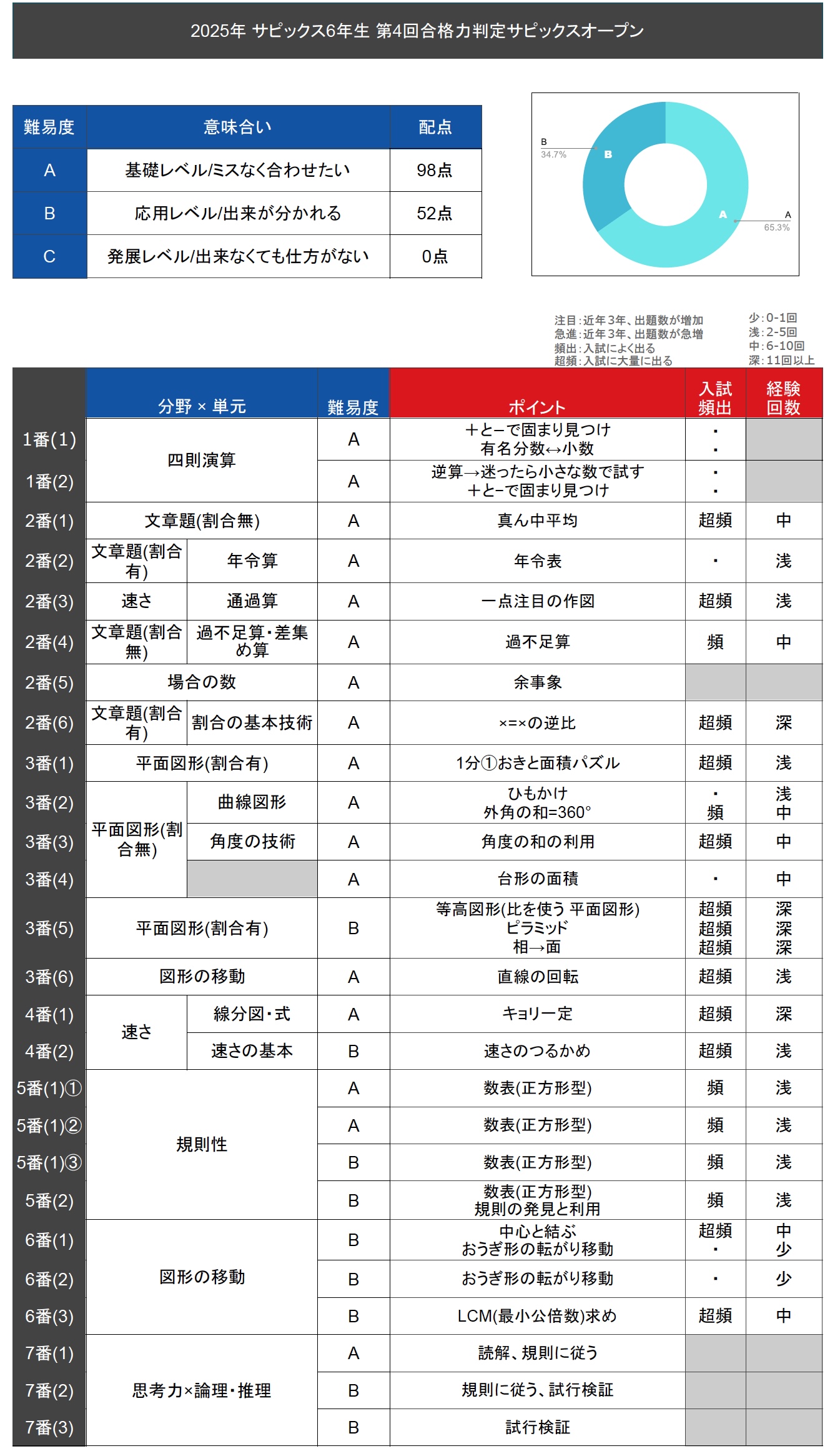 速報】サピックス6年生 第4回合格力判定サピックスオープン 平均点