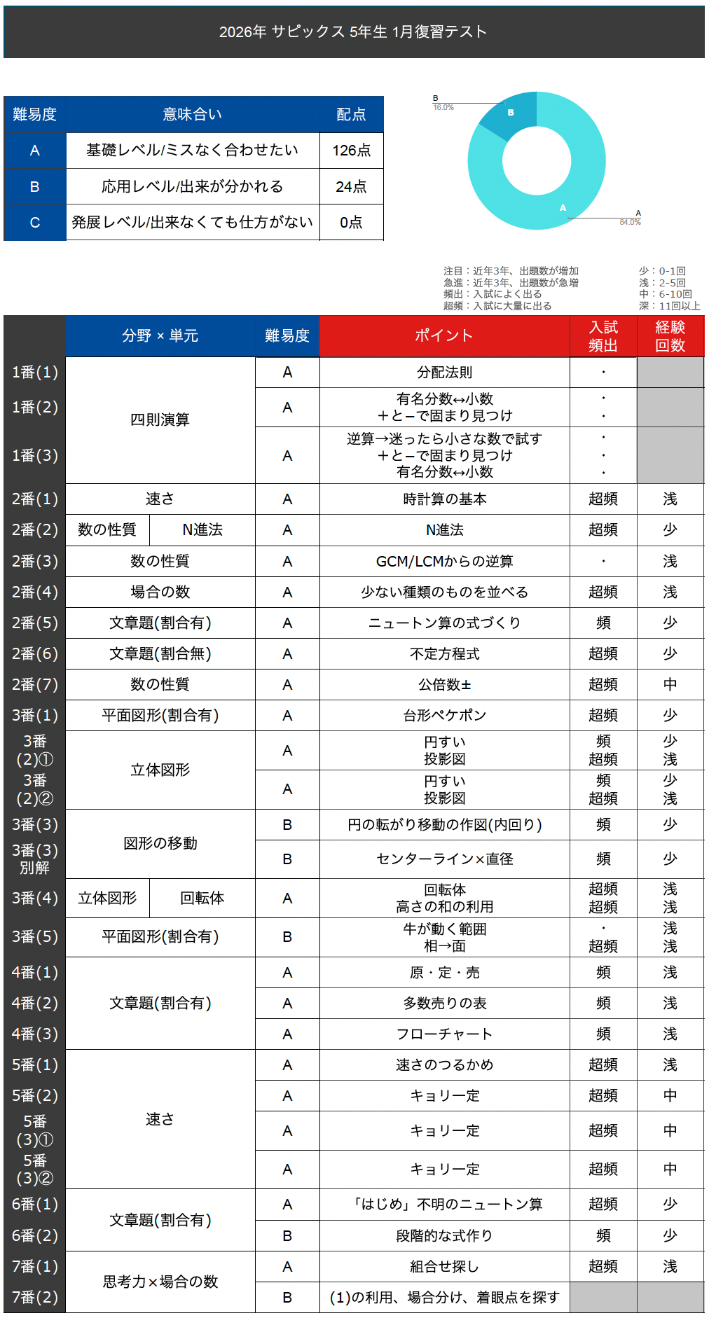 速報】サピックス5年生 1月復習テスト 平均点・対策・動画解説・難易度 速報】サピックス5年生 1月復習テスト 平均点・対策・動画解説・難易度