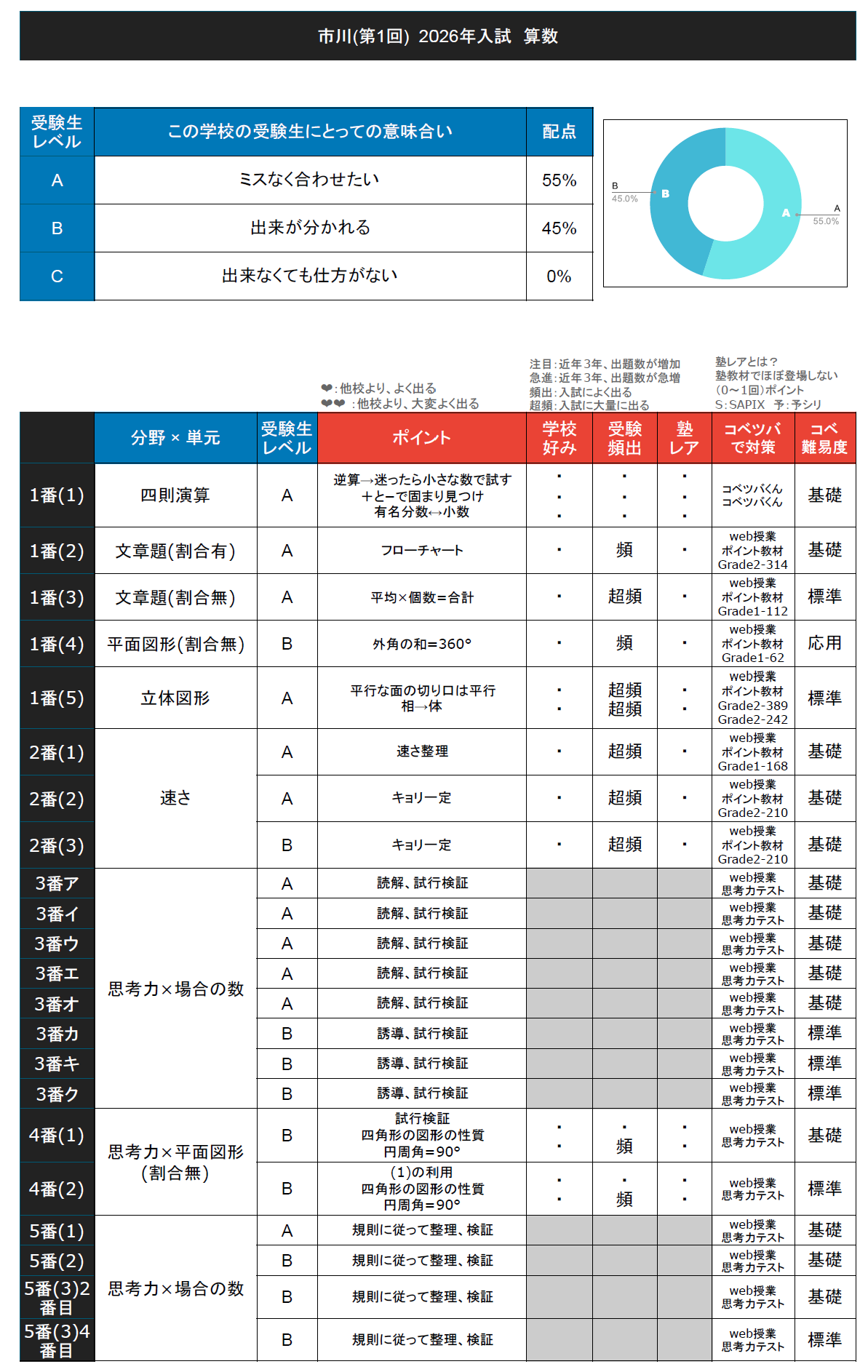 入試速報】2026年市川中 算数解説動画と難易度 傾向 対策│中学受験