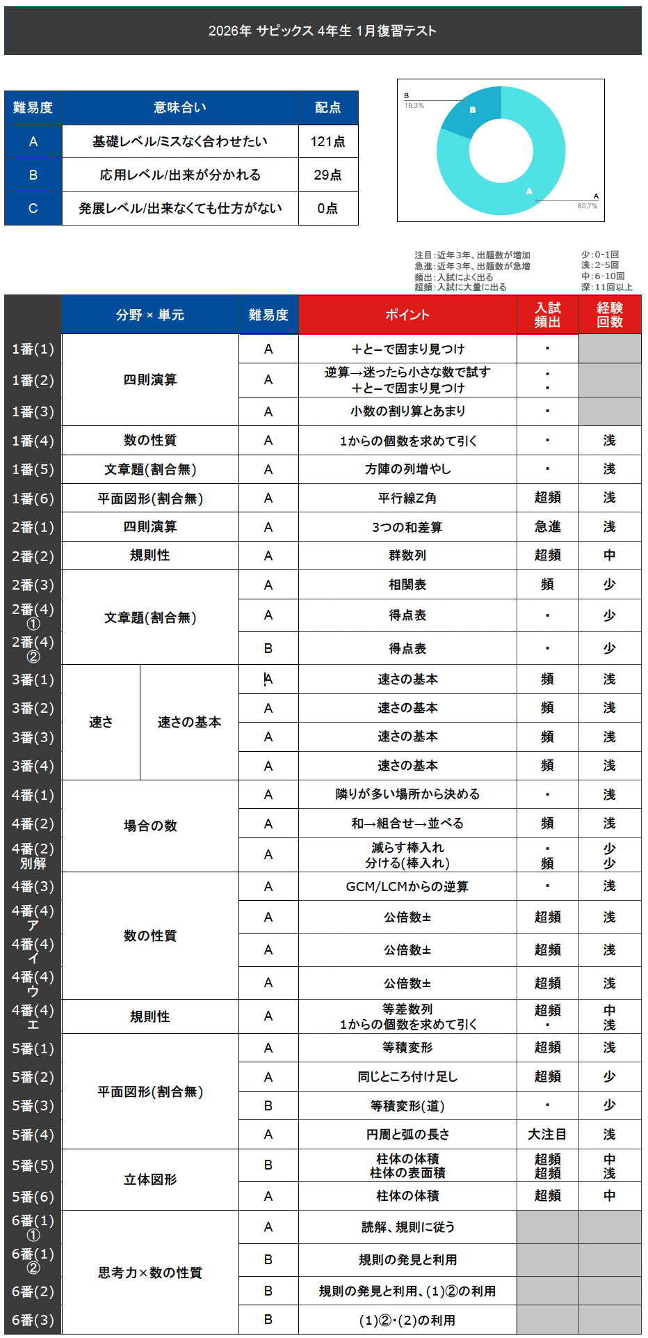 速報】サピックス4年生 1月復習テスト 平均点・対策・動画解説・難易度
