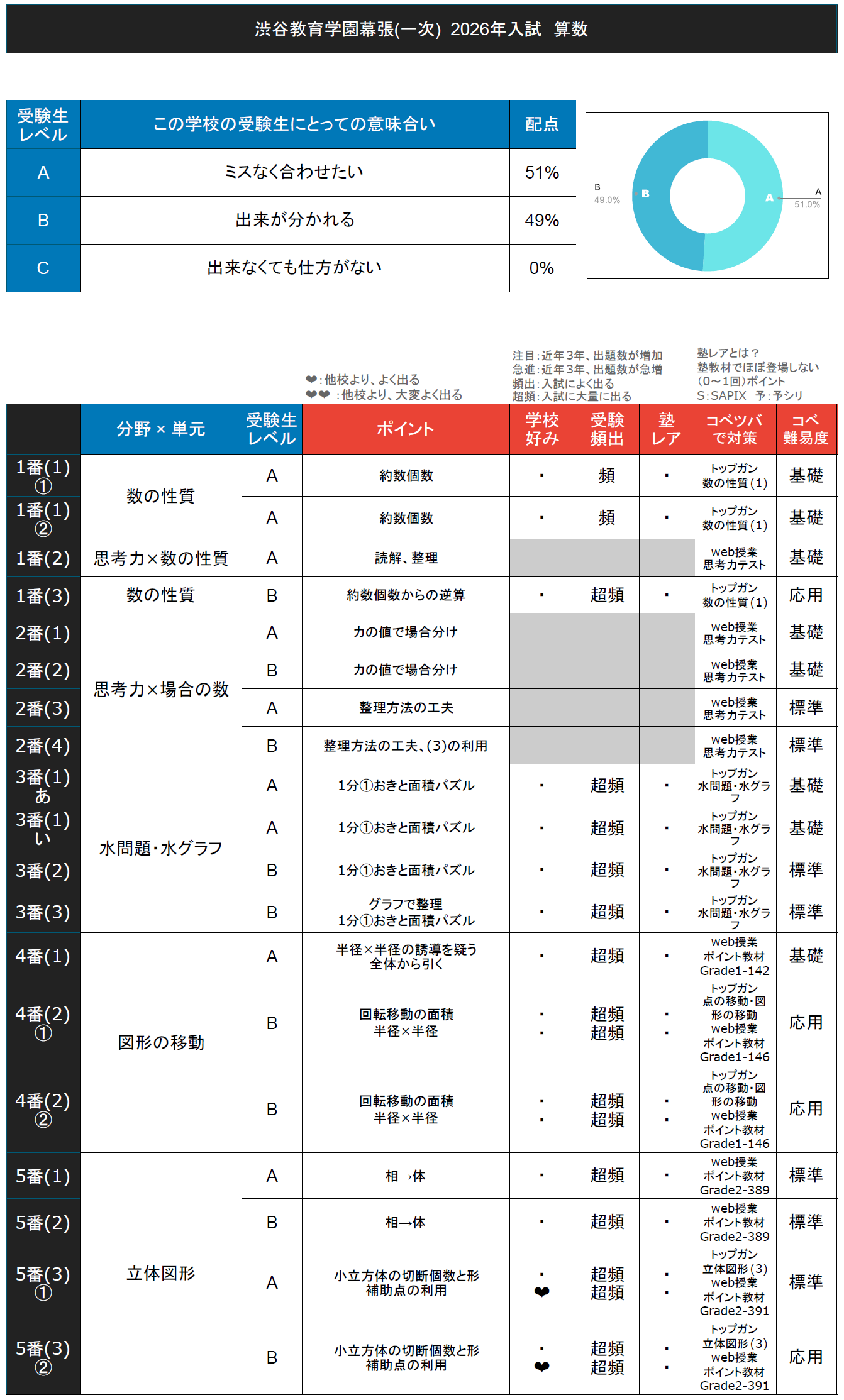 入試速報】2026年渋谷教育学園幕張中 算数全問解説動画と難易度 傾向