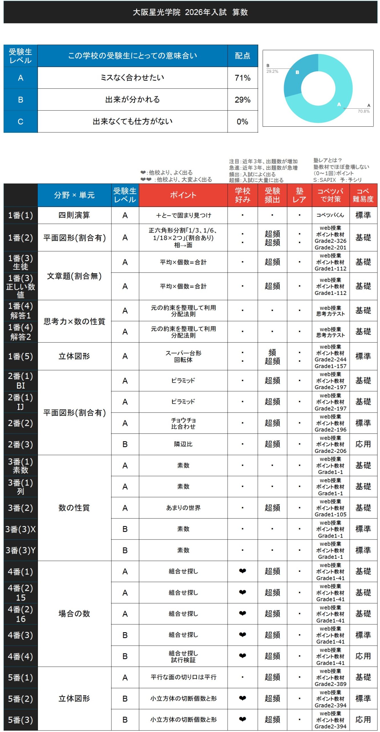 入試速報】2026年大阪星光学院中 算数解説動画と難易度 傾向 対策