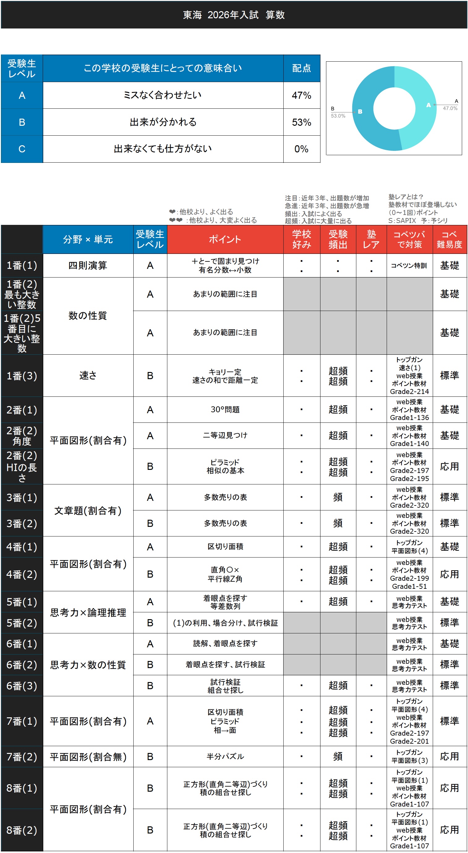 入試速報】2026年東海中 算数難易度 傾向 対策│中学受験コベツバ
