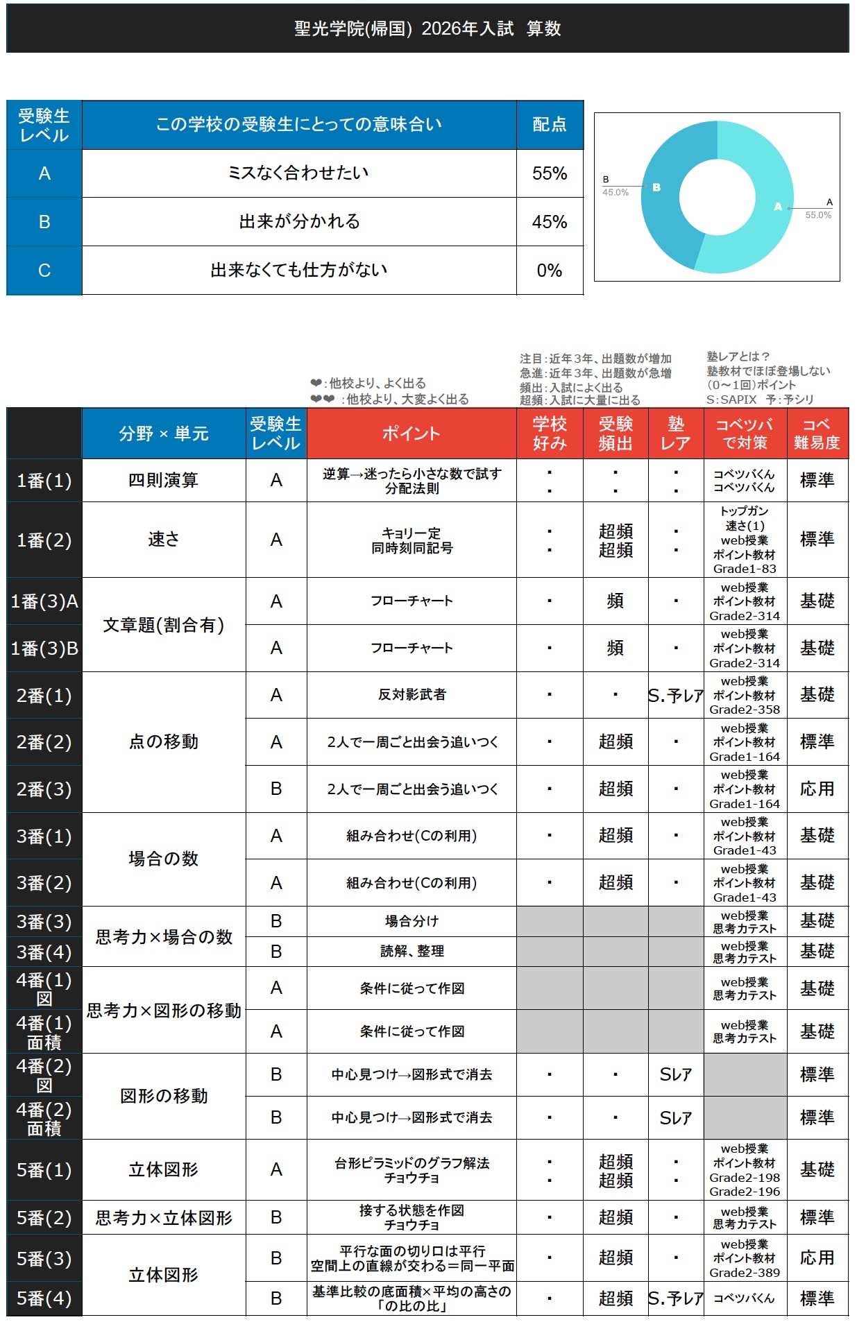 入試速報】2026年聖光学院中 帰国/第1回 算数解説動画と難易度 傾向