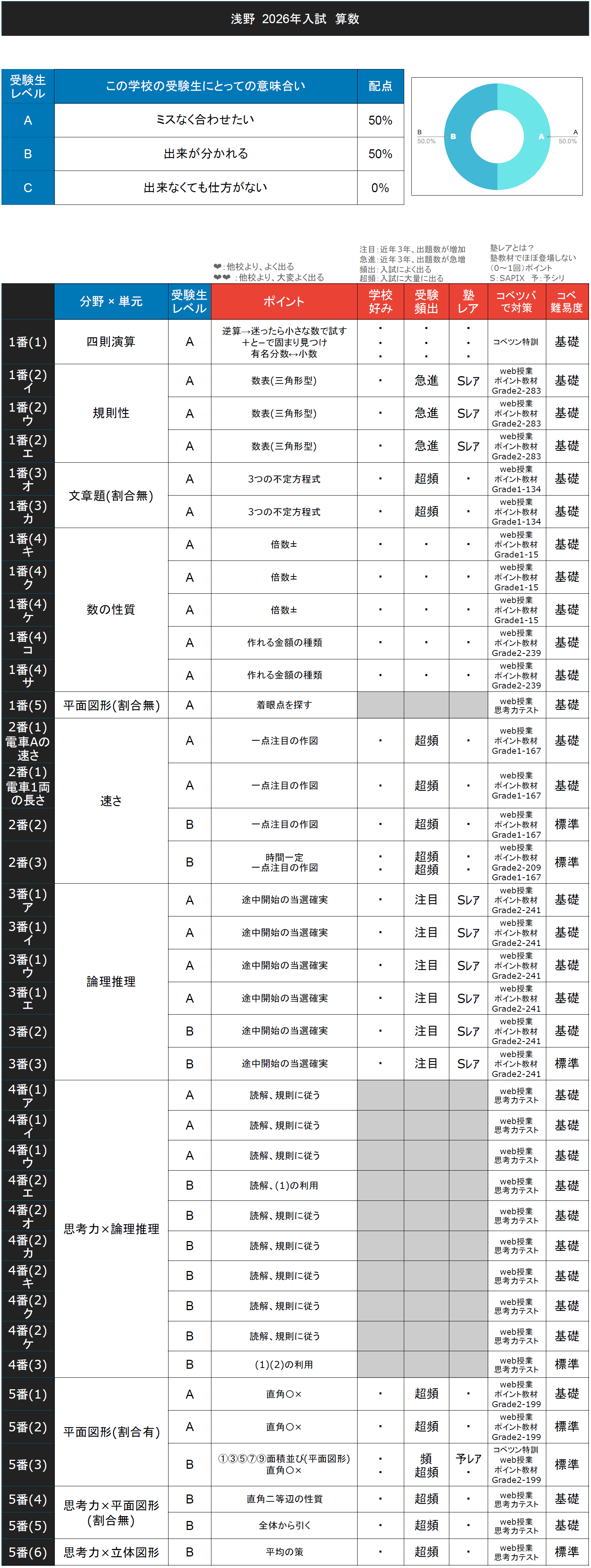 入試速報】2026年浅野中 算数難易度 傾向 対策│中学受験コベツバ