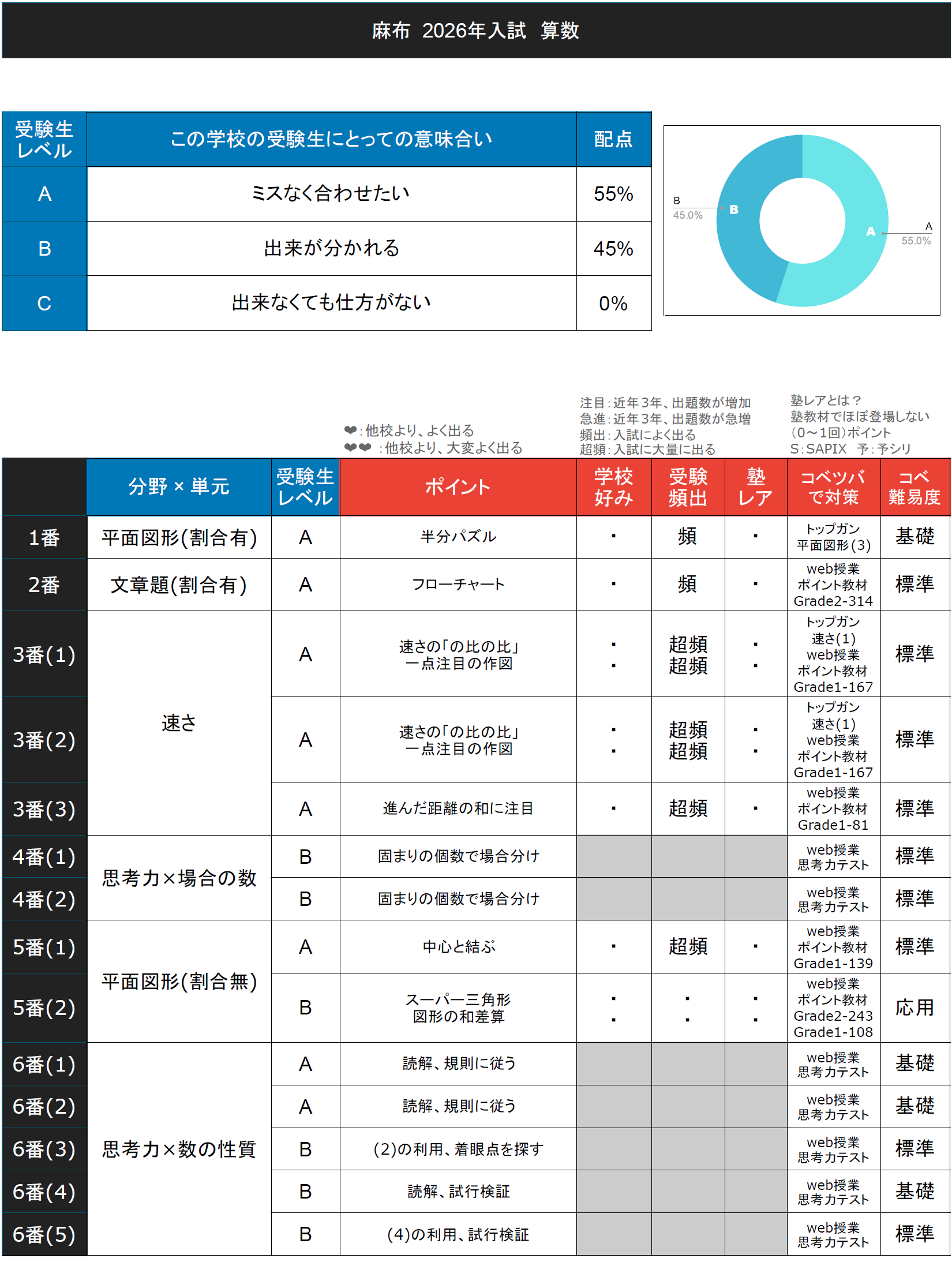 麻布中学校 24年度用 (10年間入試と研究2) 麻布中学校 24年度用 (10年間入試と研究2) | 声の教育社・編集部 |本