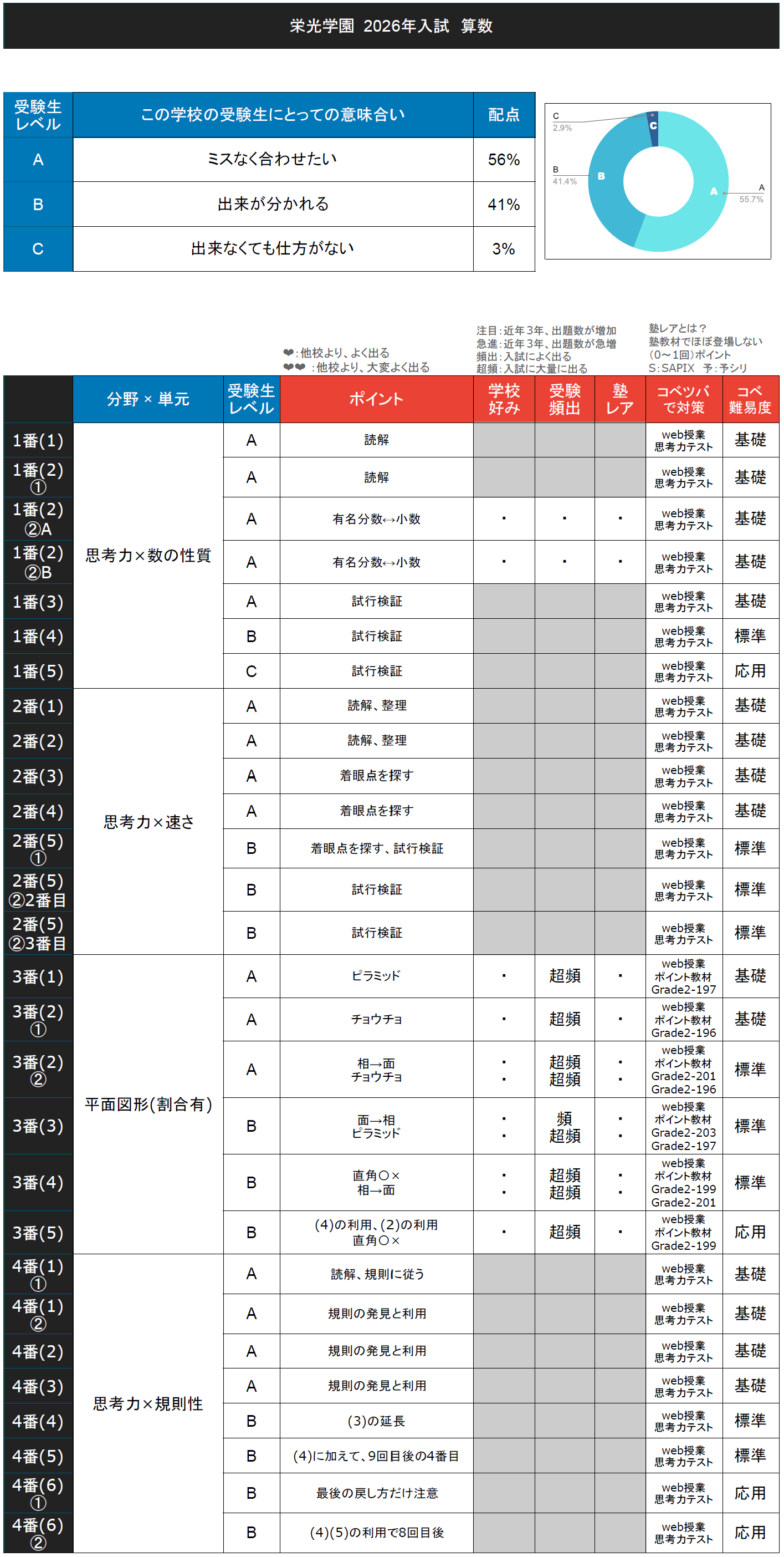 栄光学園対策　中学受験　サピックス 入試速報】2026年栄光学園中 算数難易度 傾向 対策│中学受験コベツバ