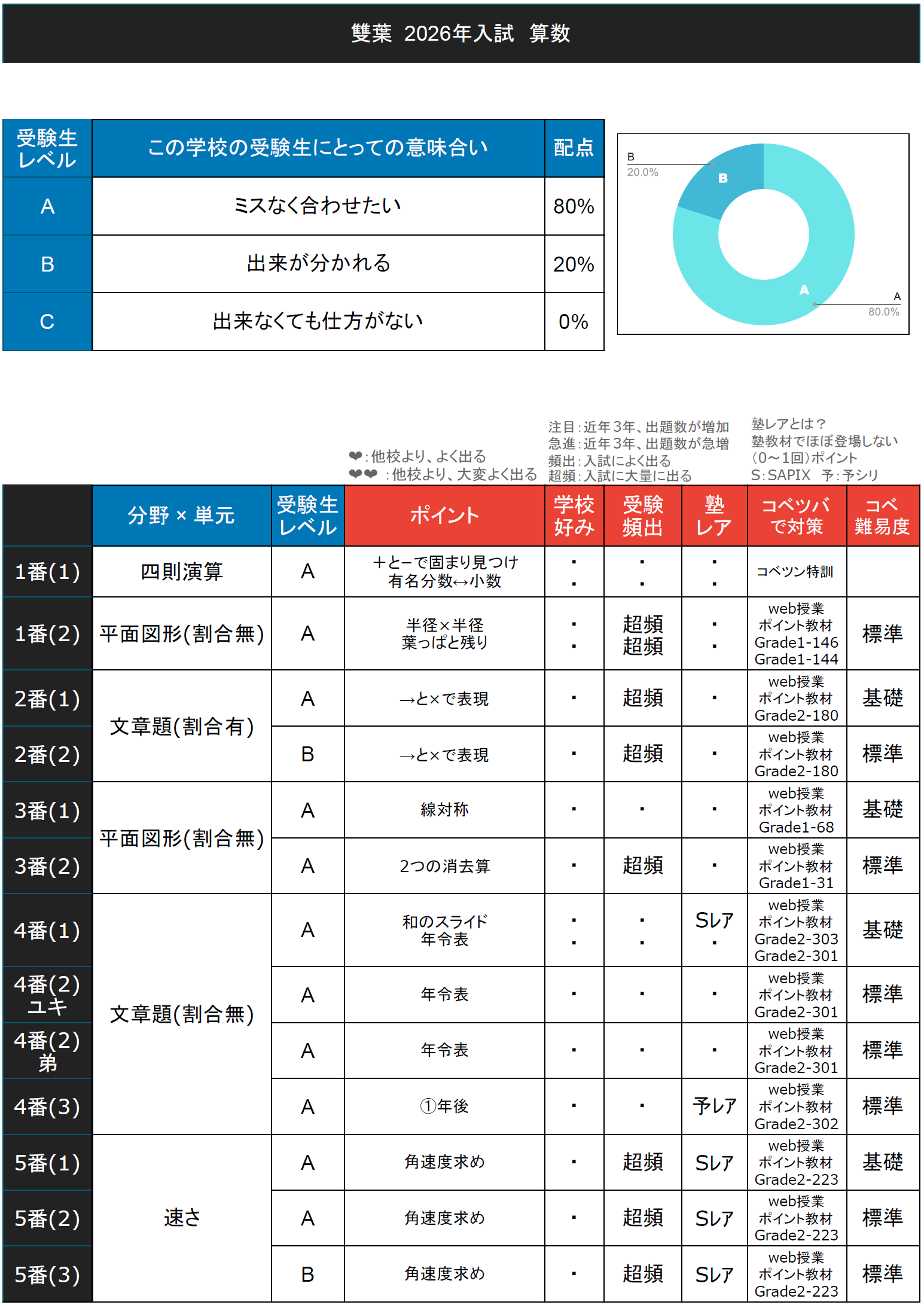 入試速報】2026年雙葉中 算数難易度 傾向 対策│中学受験コベツバ