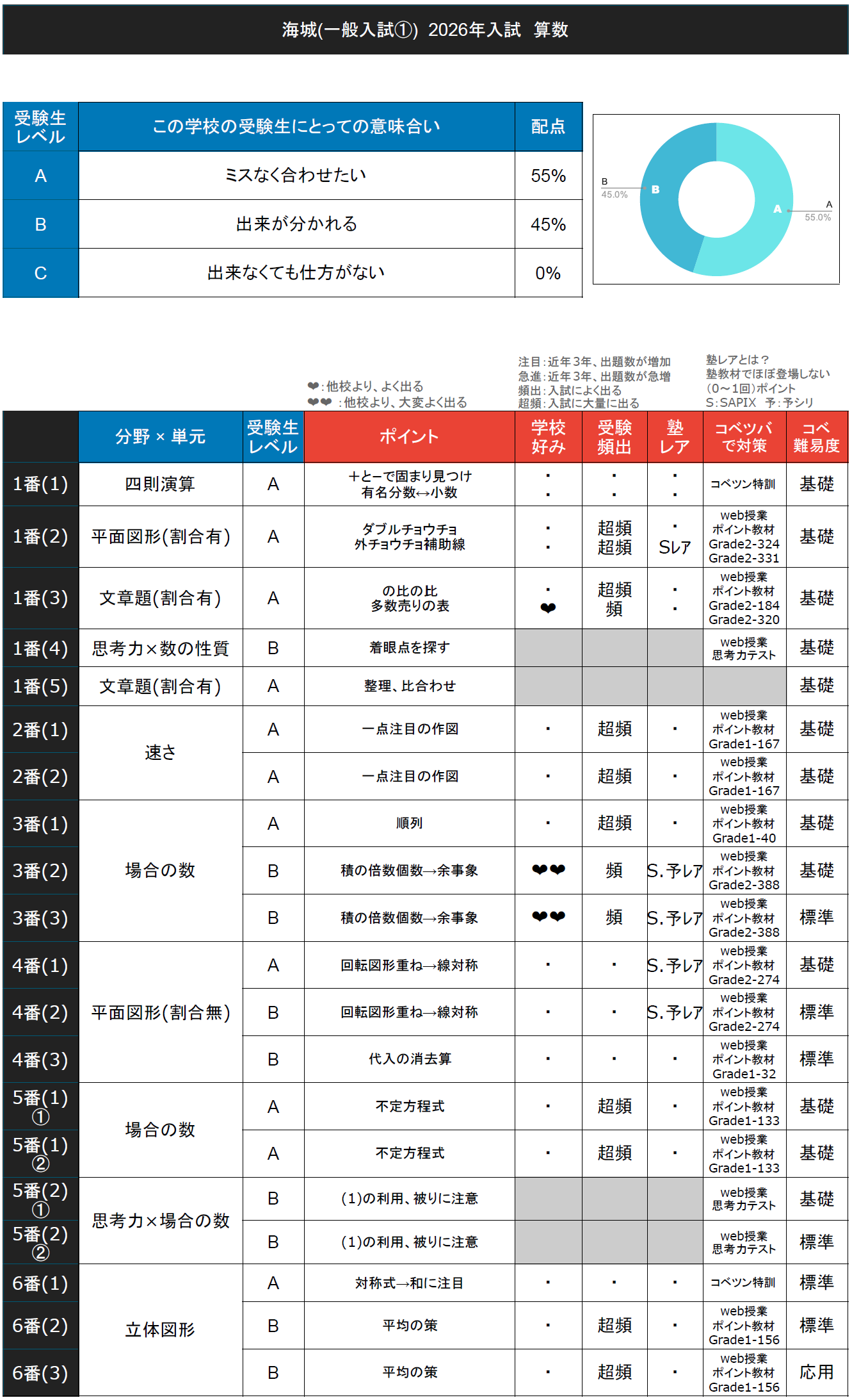 入試速報】2026年海城中 算数解説動画と難易度 傾向 対策│中学受験
