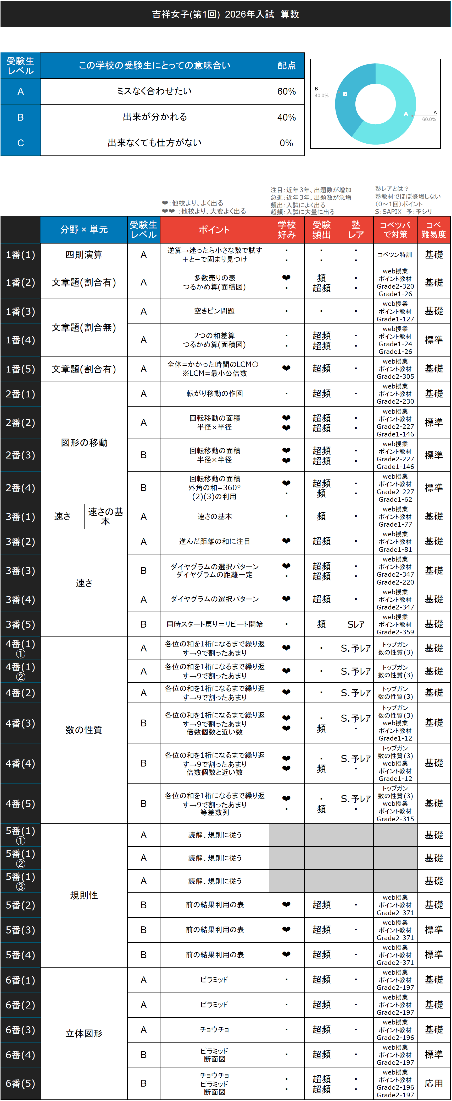 入試速報】2026年吉祥女子中 算数難易度 傾向 対策│中学受験コベツバ