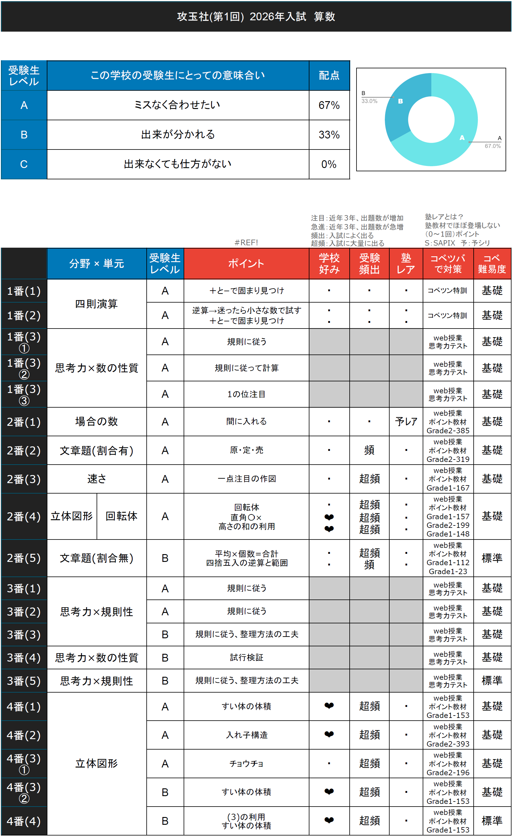 入試速報】2026年攻玉社中 算数難易度 傾向 対策│中学受験コベツバ