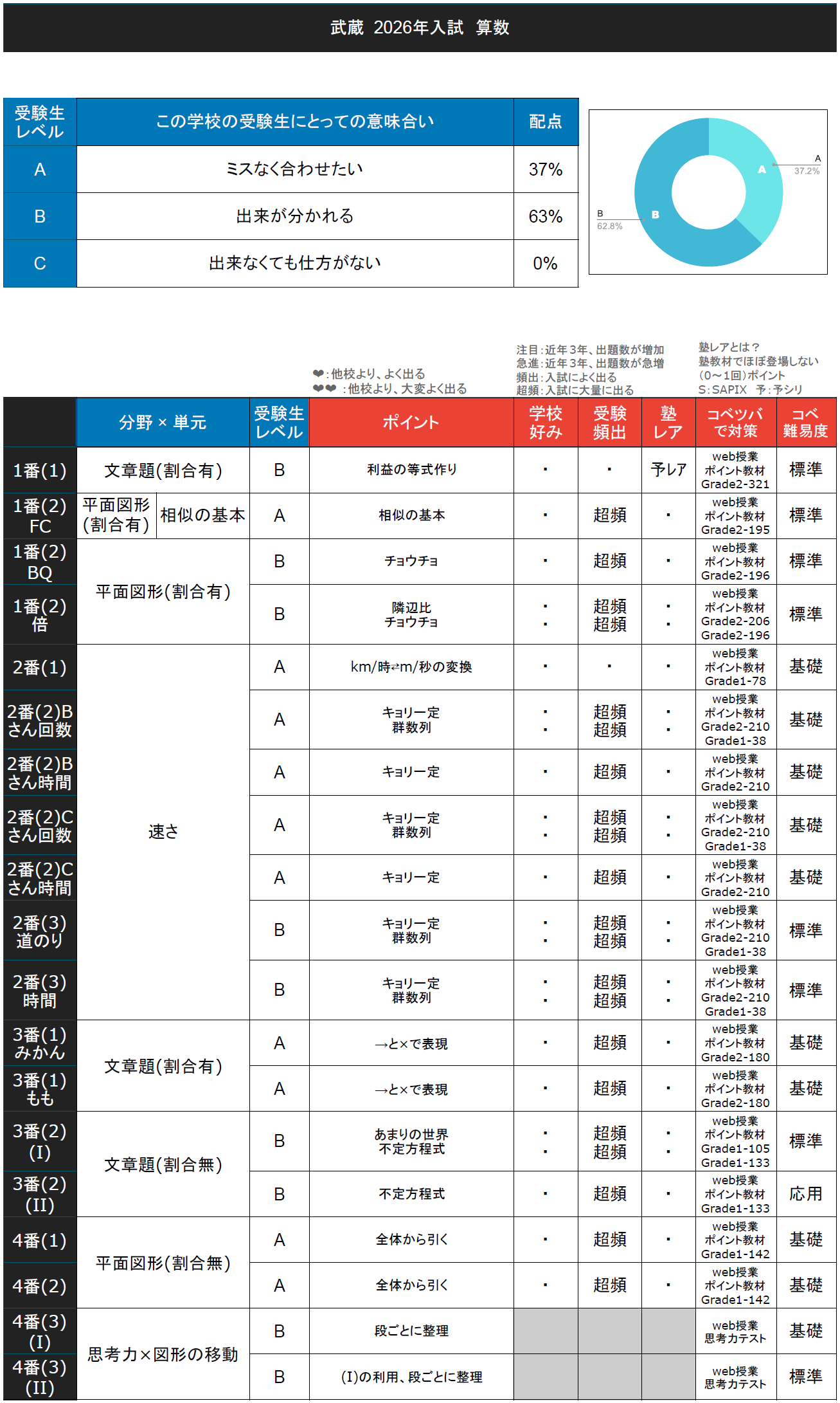 入試速報】2026年武蔵中 算数難易度 傾向 対策│中学受験コベツバ
