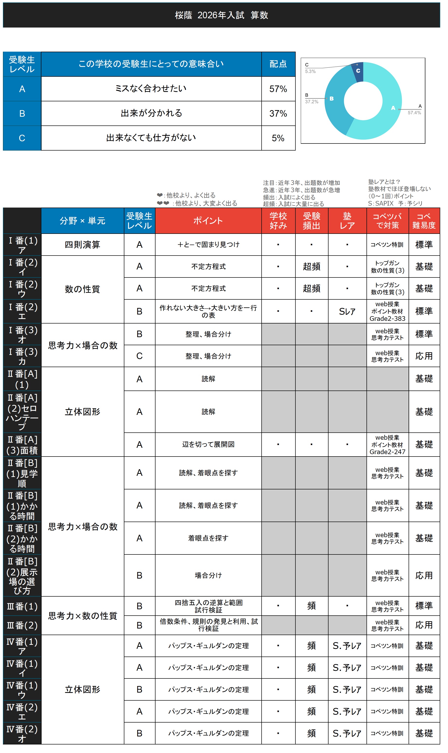 入試速報】2026年桜蔭中 算数解説動画と難易度 傾向 対策│中学受験