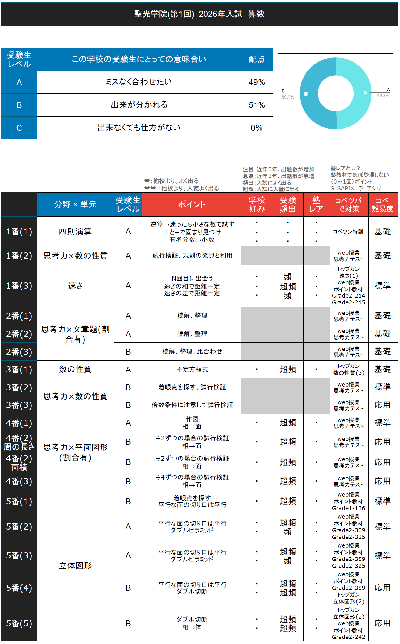 入試速報】2026年聖光学院中 帰国/第1回 算数解説動画と難易度 傾向
