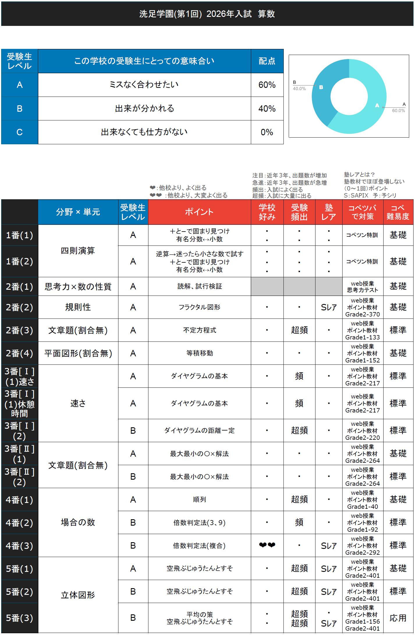 入試速報】2026年洗足学園中 算数難易度 傾向 対策│中学受験コベツバ