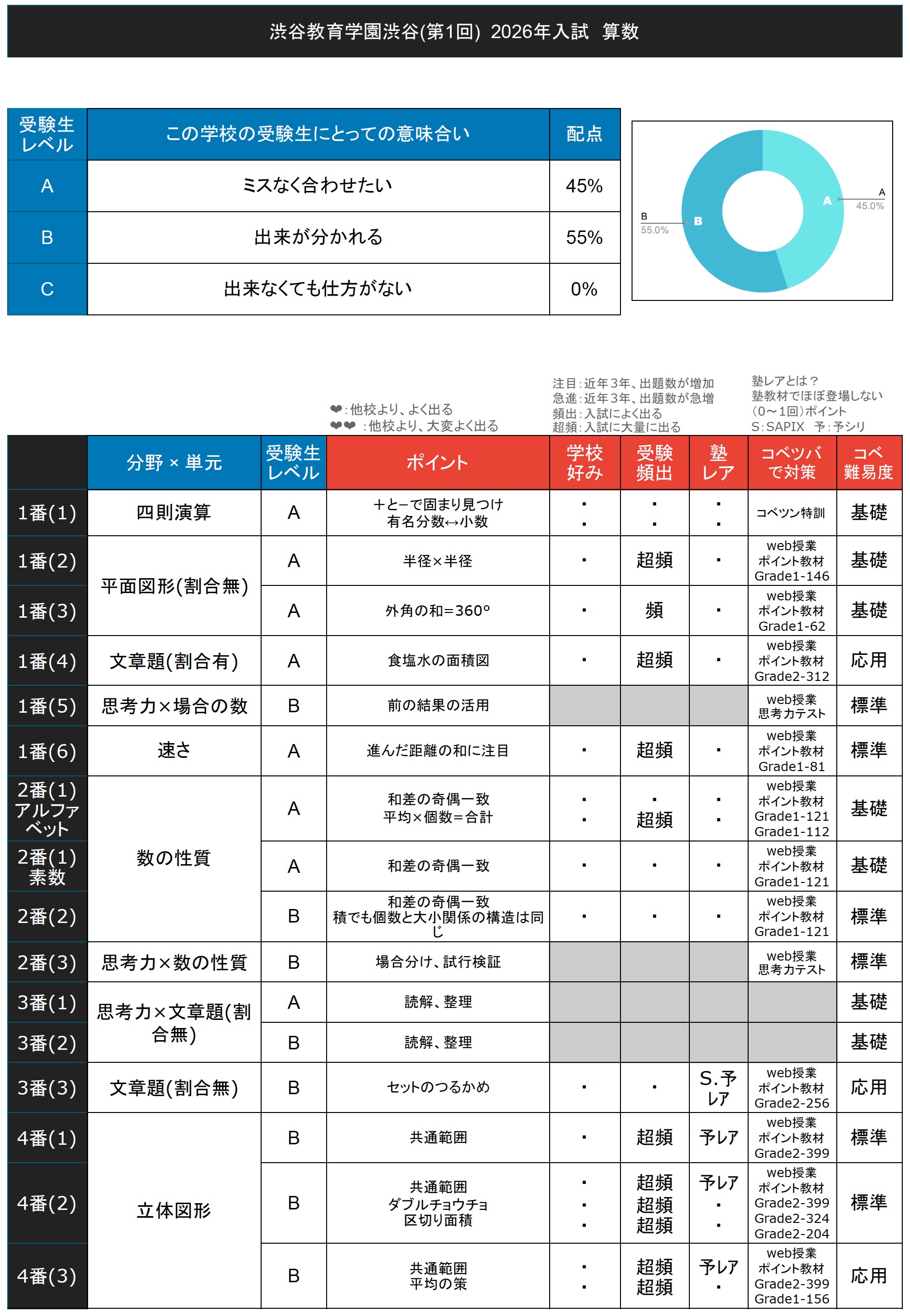 入試速報】2026年渋谷教育学園渋谷中 算数解説動画と難易度 傾向 対策