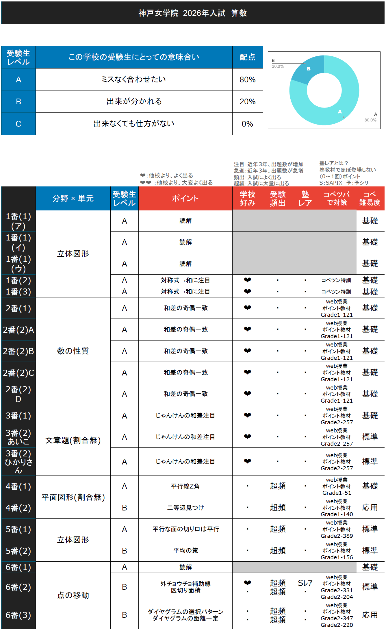 入試速報】2026年神戸女学院中 算数難易度 傾向 対策│中学受験コベツバ