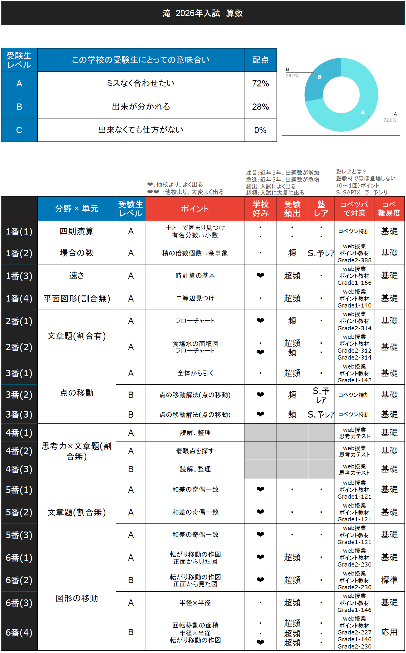 入試速報】2026年滝中 算数難易度 傾向 対策│中学受験コベツバ