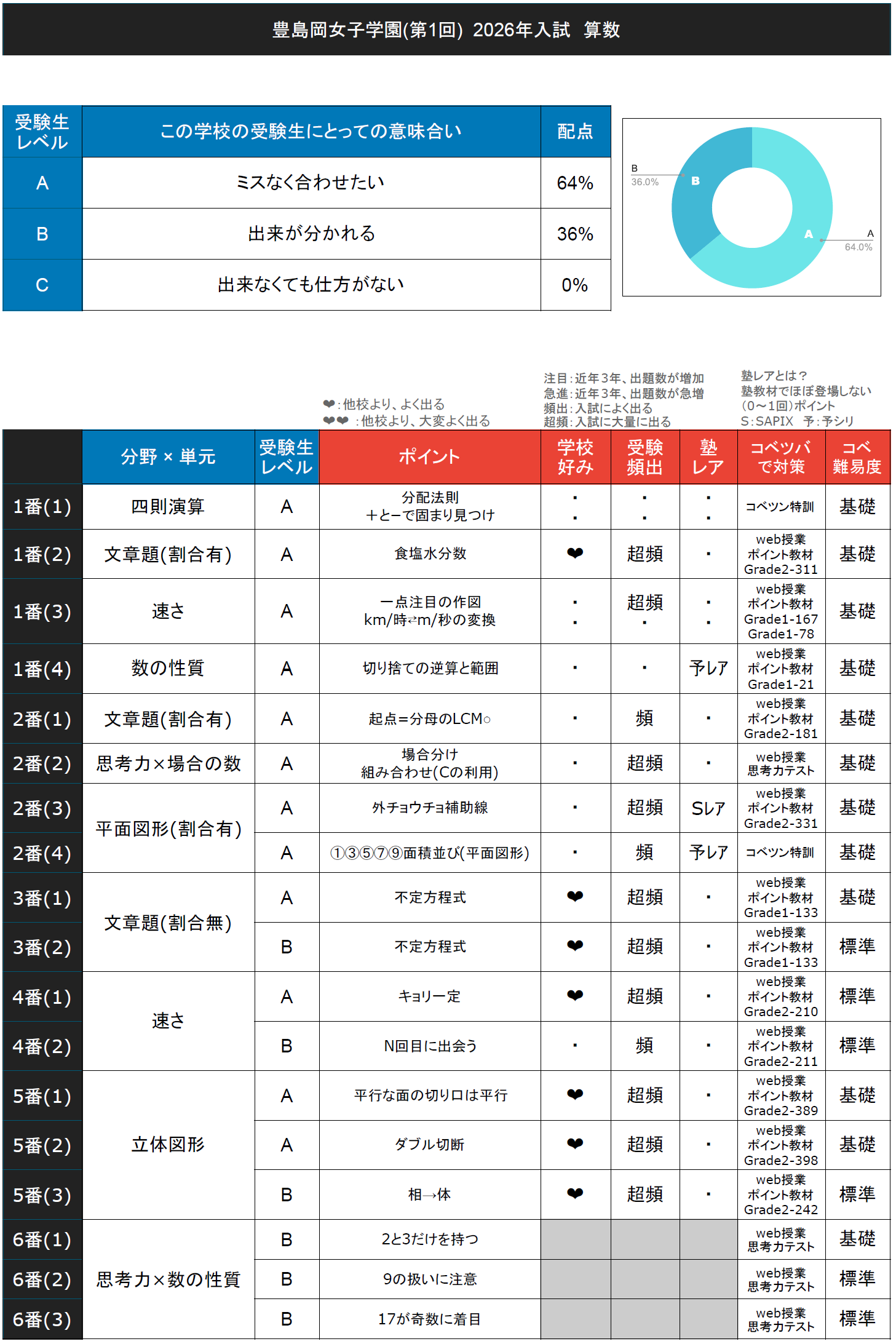 入試速報】2026年豊島岡女子学園中 算数難易度 傾向 対策│中学受験
