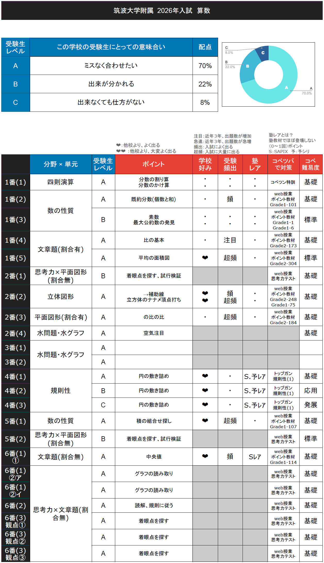 入試速報】2026年筑波大学附属中 算数 難易度 傾向 対策│中学受験コベツバ