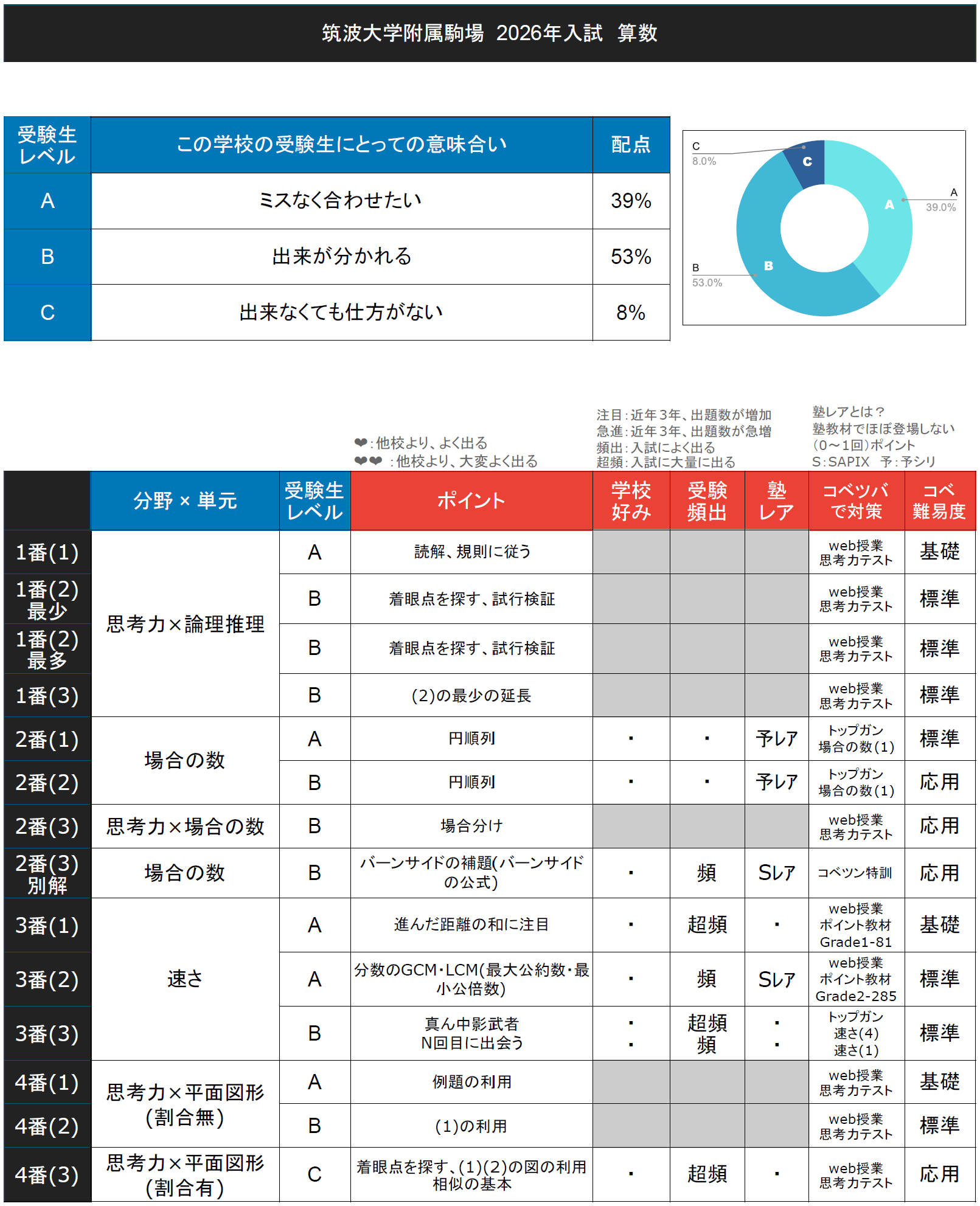 入試速報】2026年筑波大学附属駒場中 算数解説動画と難易度 傾向 対策