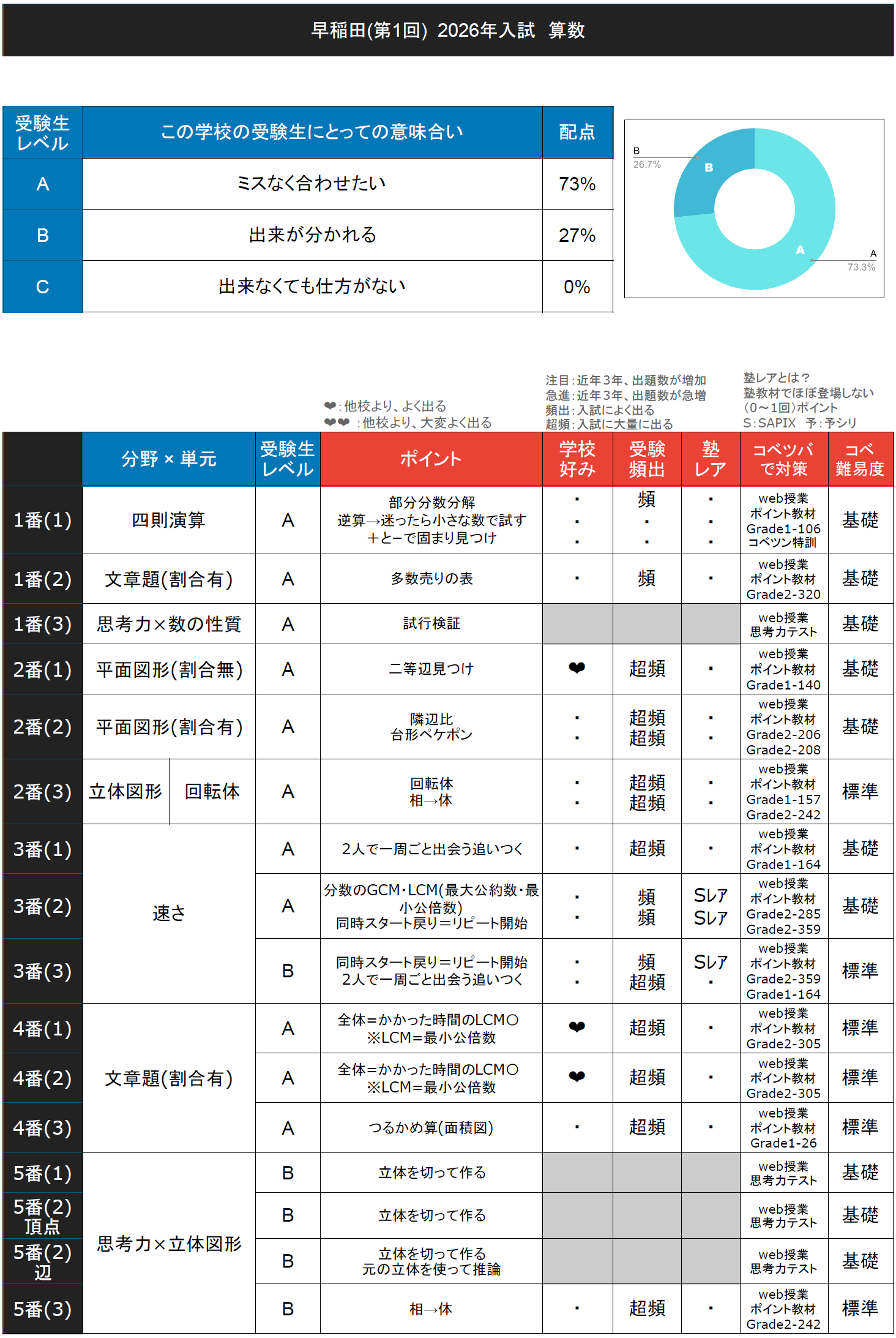 入試速報】2026年早稲田中 算数解説動画と難易度 傾向 対策│中学受験