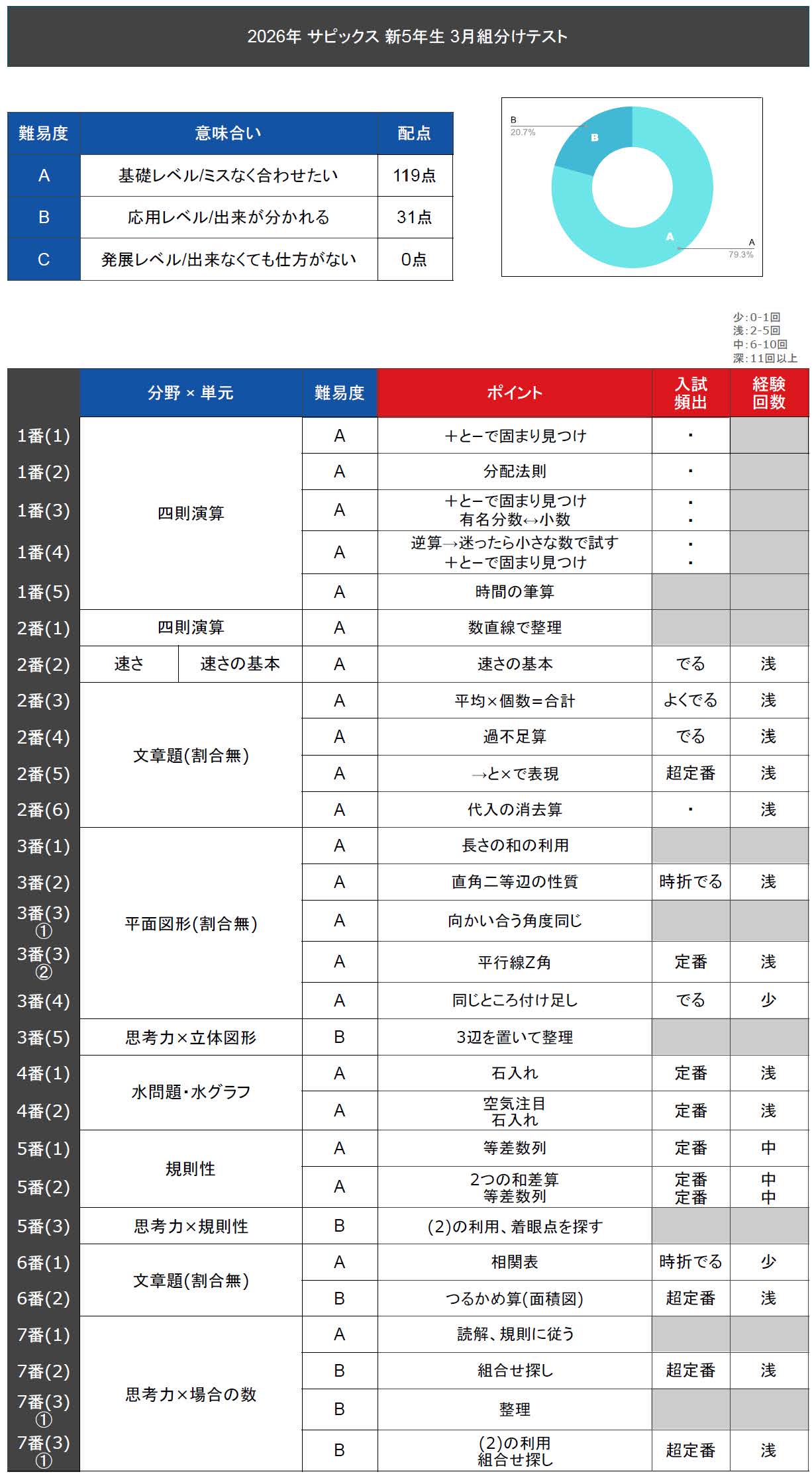 速報】サピックス新5年生 3月組分け・入室テスト 平均点・対策・算数 
