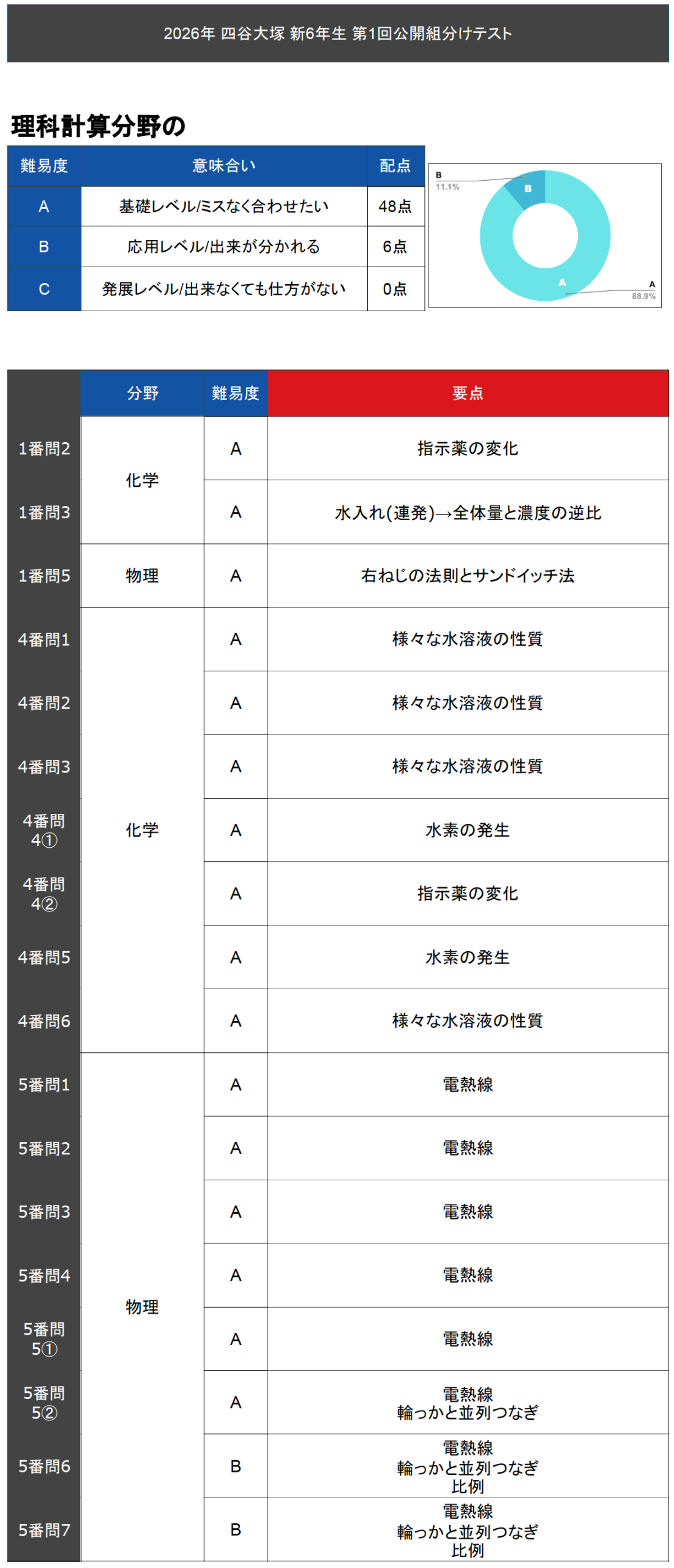 四谷大塚算数テキスト全問動画解説 サービススタンバイ(StandBy) for 予習シリーズ 「数年先まで予約不可能になったトッププロ家庭教師を一家に一台」