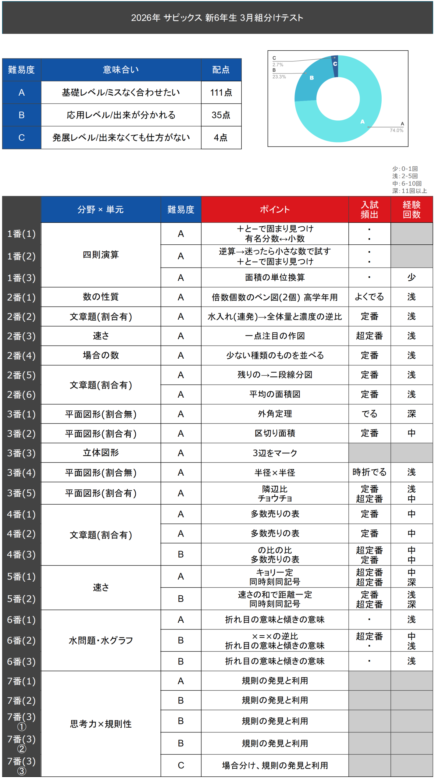 速報】サピックス新6年生 3月組分け・入室テスト 平均点・対策・算数