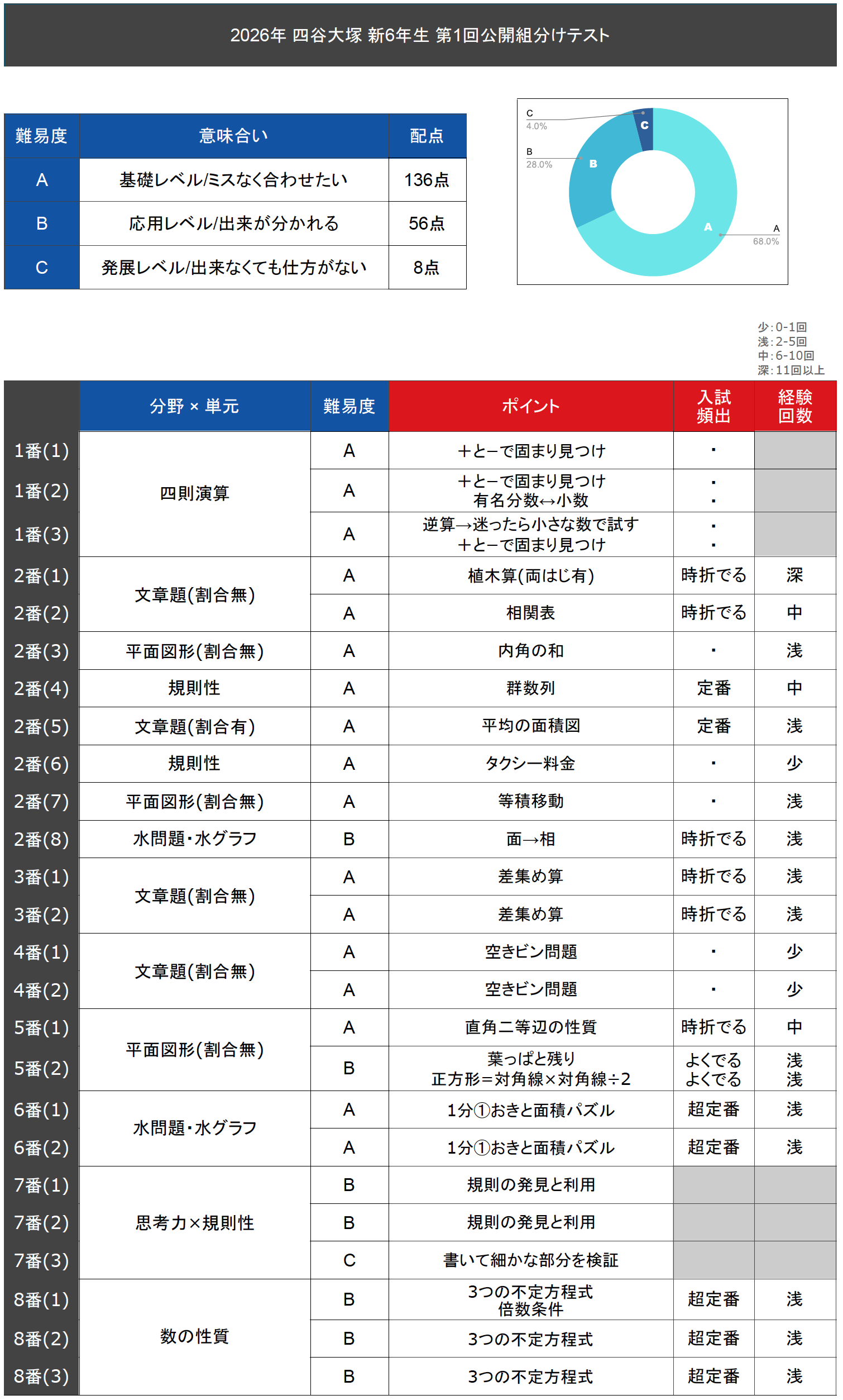 バックナンバー】四谷大塚新6年生 第1回公開組分けテスト 対策・平均点