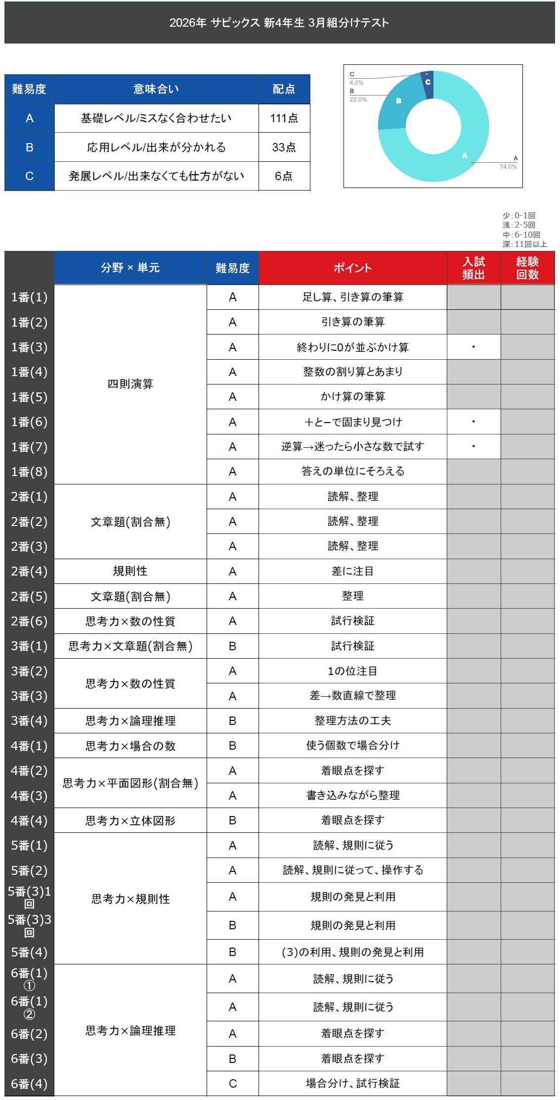 速報】サピックス新4年生 3月組分け・入室テスト 平均点・対策・算数