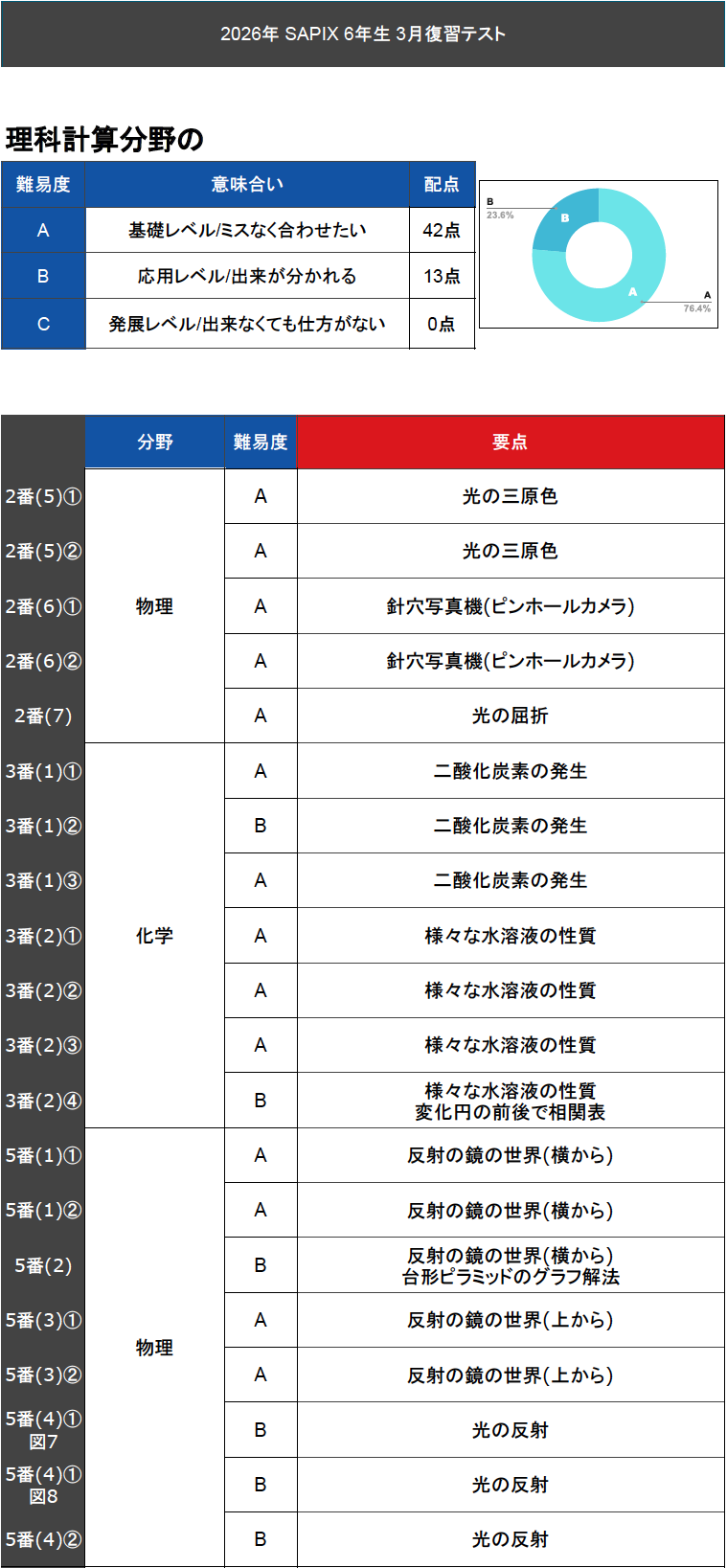 バックナンバー】サピックス6年生 3月復習テスト 対策・平均点・算数