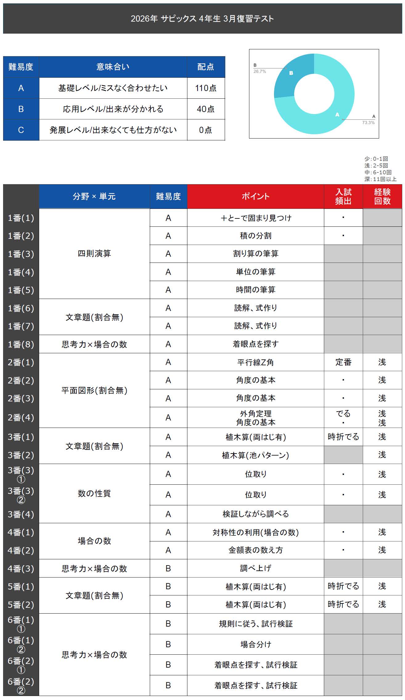 バックナンバー】サピックス4年生 3月復習テスト 平均点・対策・算数