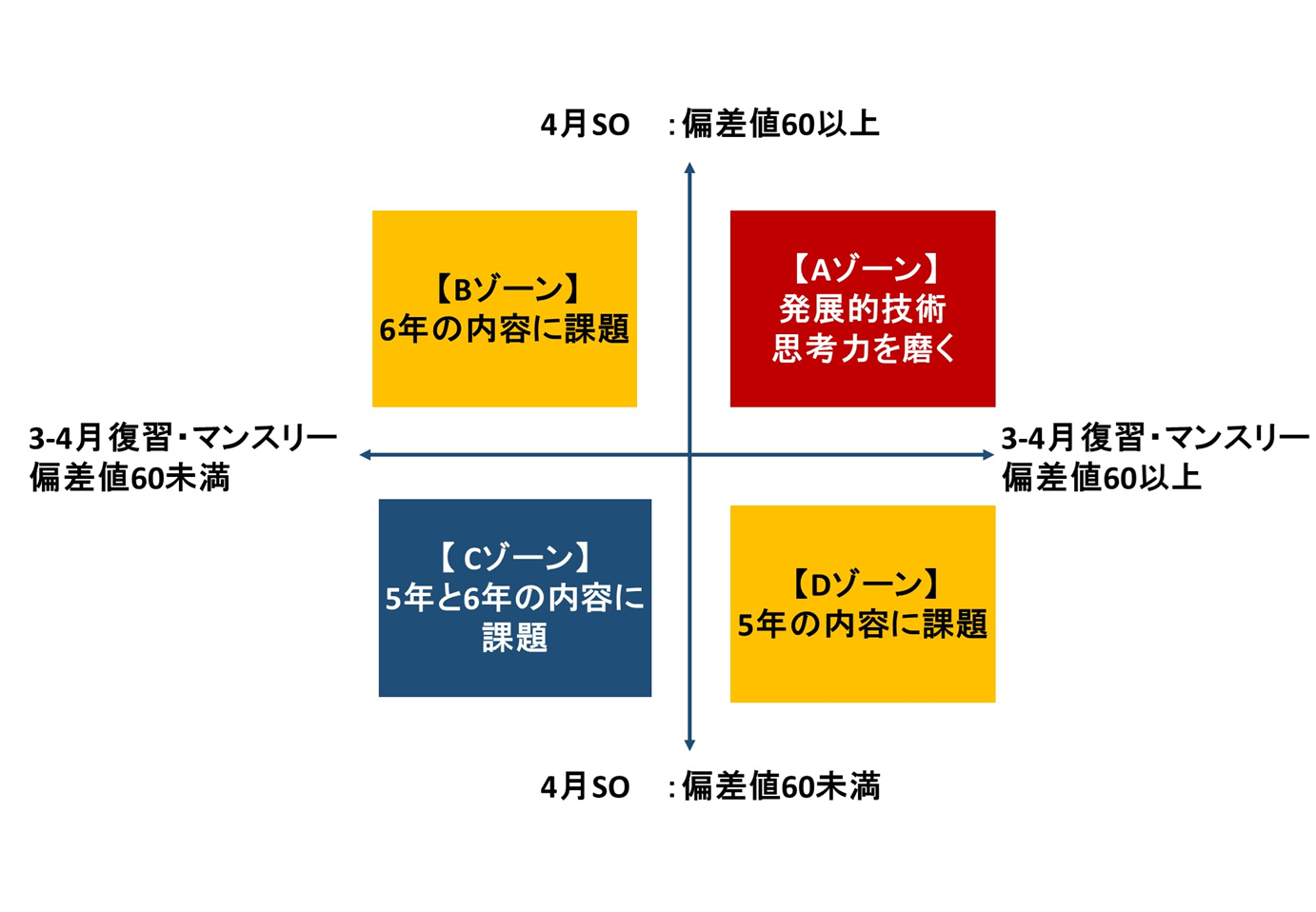 サピックス6年生前期 土曜特訓・GS特訓の学習方法