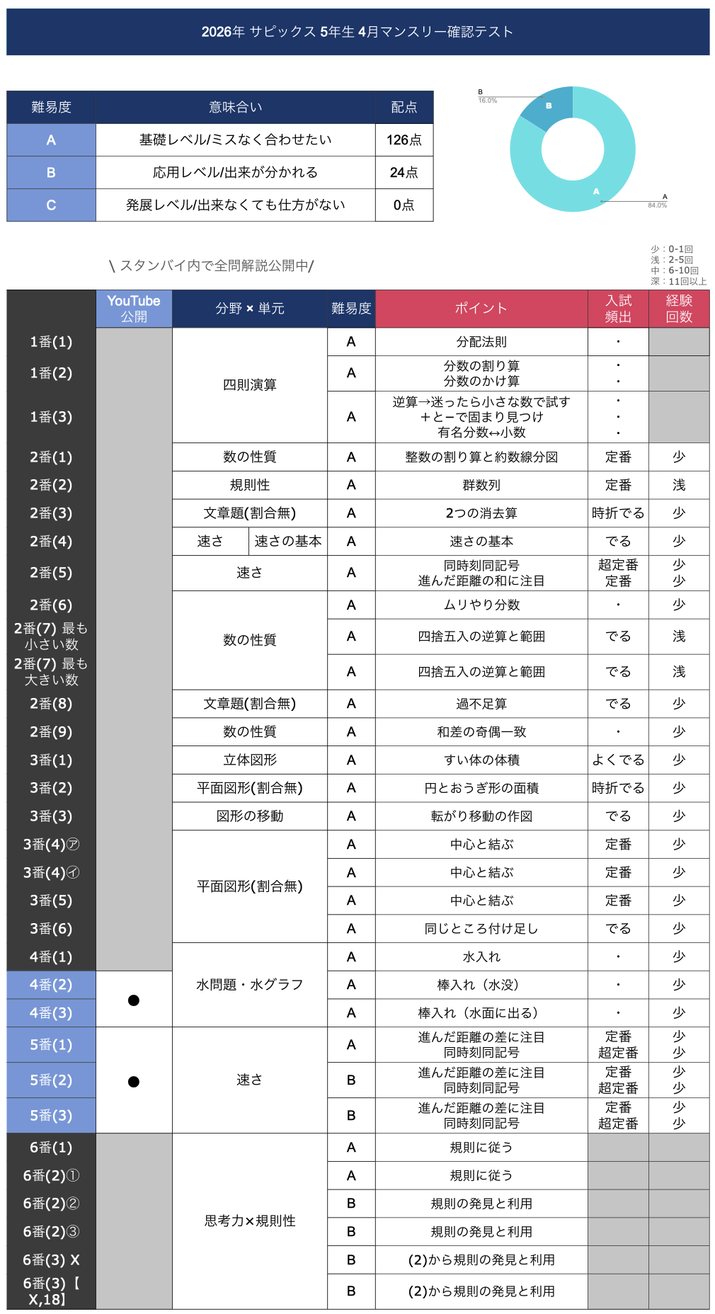 速報】サピックス5年生 4月マンスリー確認テスト 平均点・対策・算数