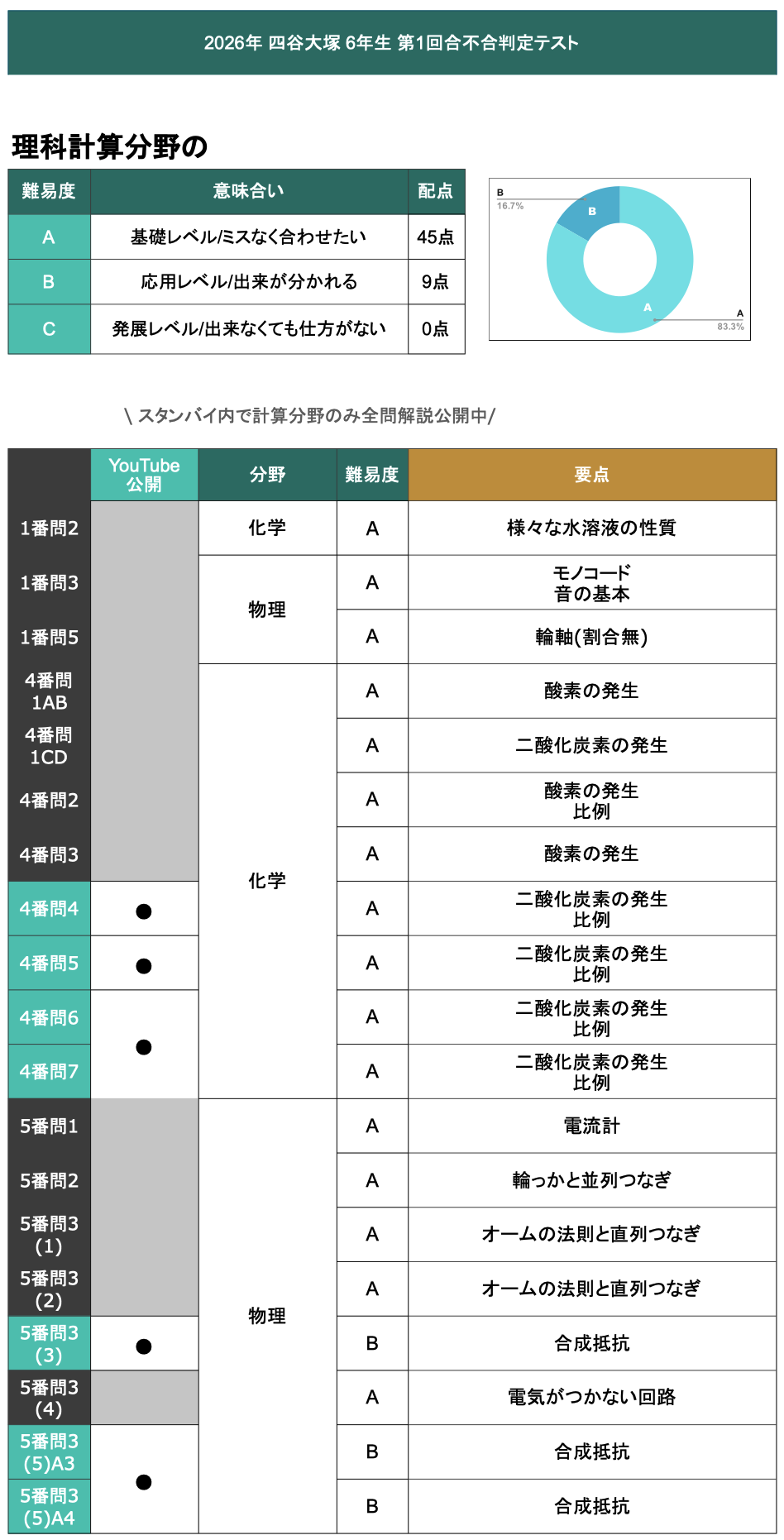 2025年度6年生　四谷大塚　組分けテスト　合不合判定テスト（1年度分） 最新 四谷大塚 6年 2025年度分 組分けテスト・合不合判定テスト フル
