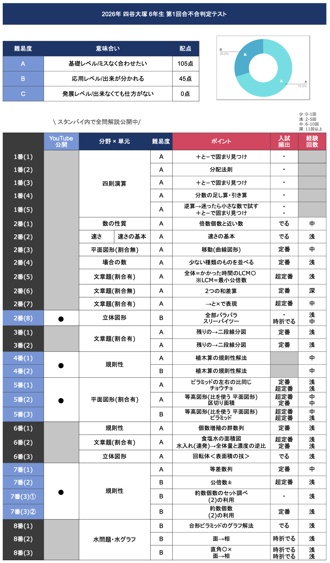 四谷大塚☆6年合不合判定テスト☆ 2年分（2022年、2023年） Amazon.co.jp: 四谷大塚 6年生 合不合判定テスト第4回第6回 2023年