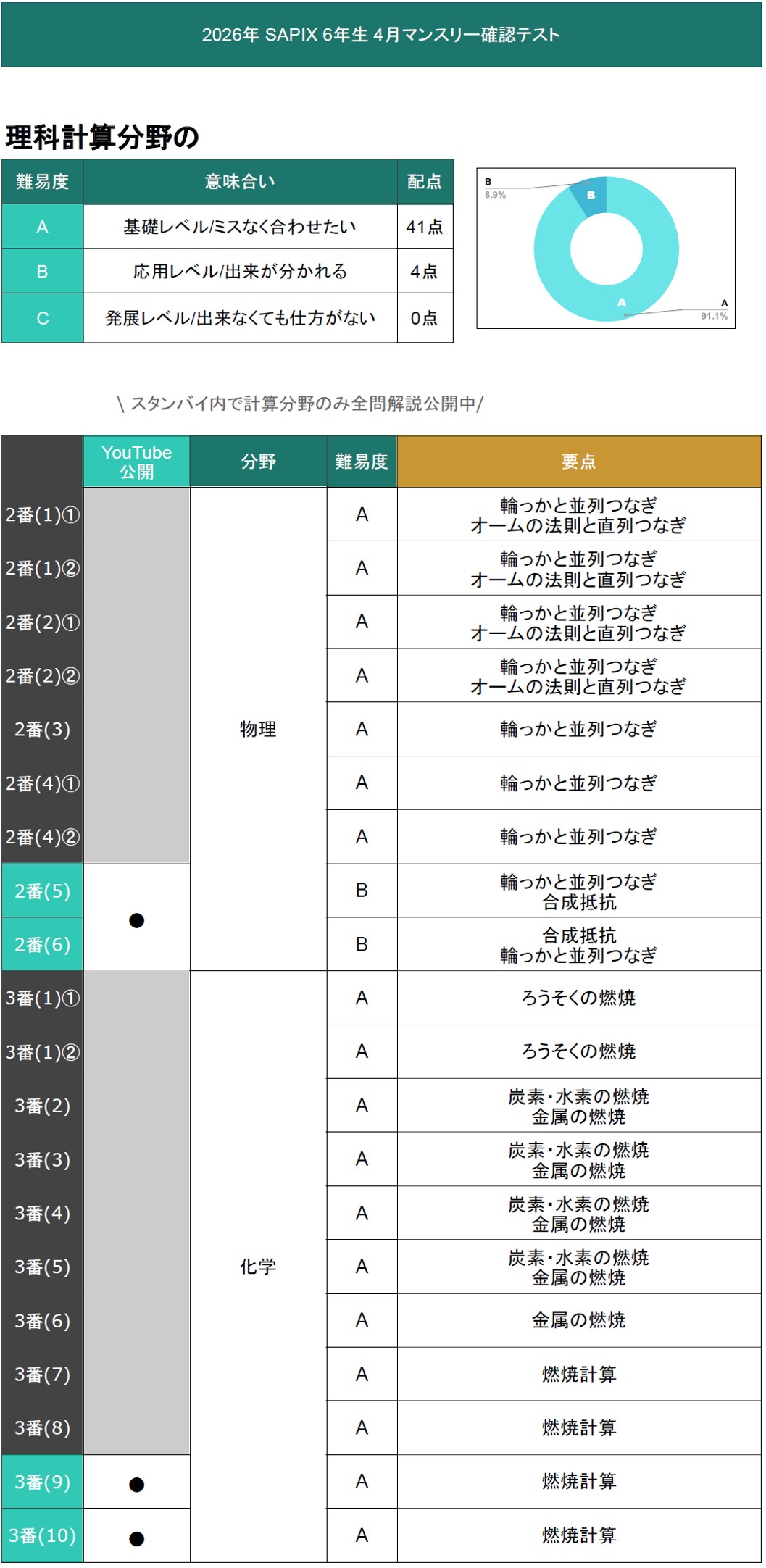 SAPIX 6年生 マンスリーテストと復習テスト 速報】サピックス6年生 4月マンスリー確認テスト 平均点・対策・算数