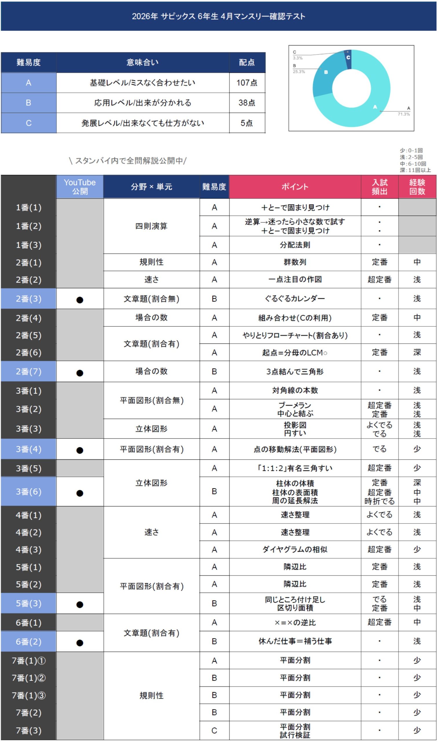 サピックス 6年 4月度マンスリー確認テスト 2023／2024　全2回分セット バックナンバー】サピックス6年生 4月マンスリー確認テスト・平均点
