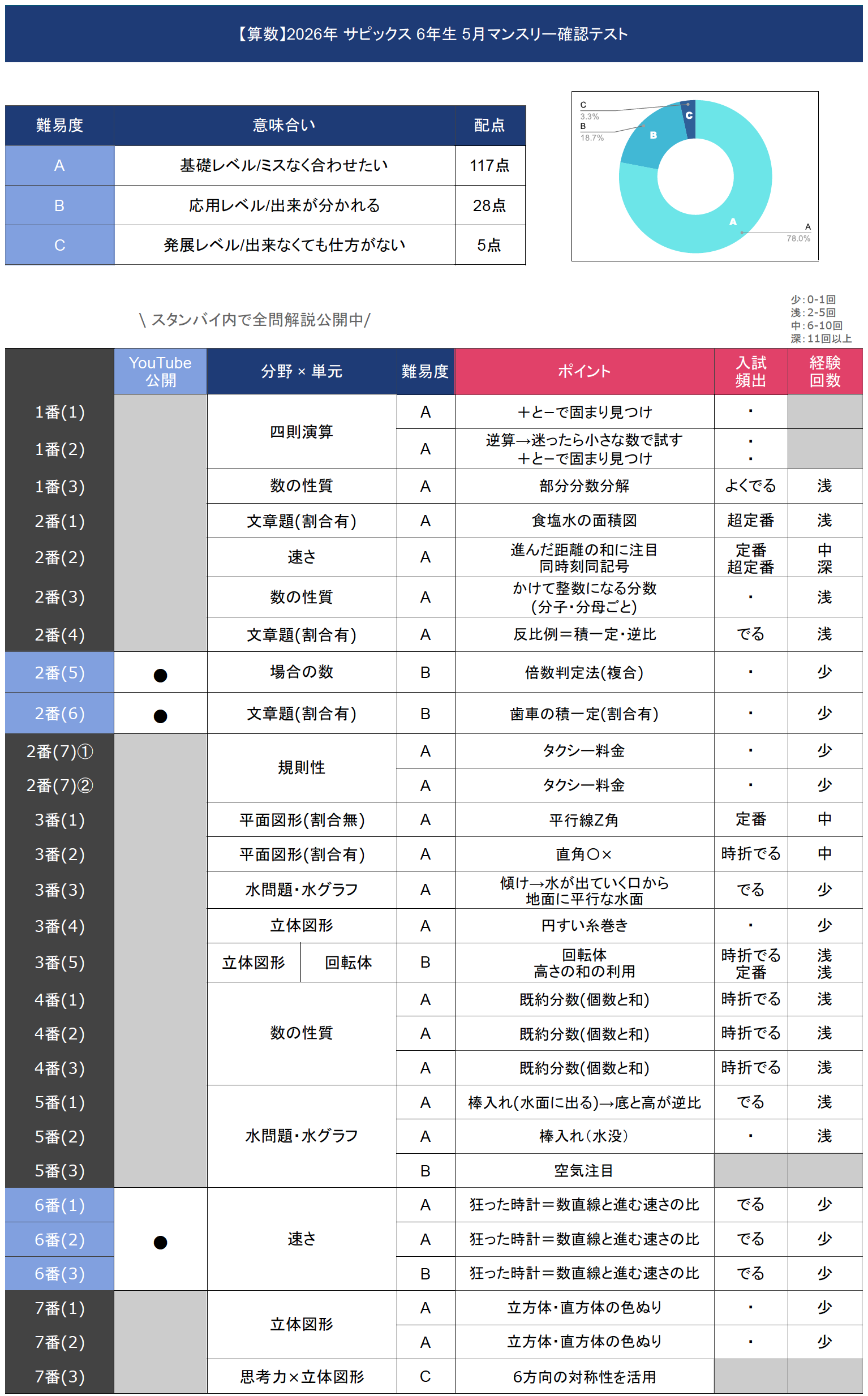 速報】サピックス6年生 5月マンスリー確認テスト・平均点・対策・算数