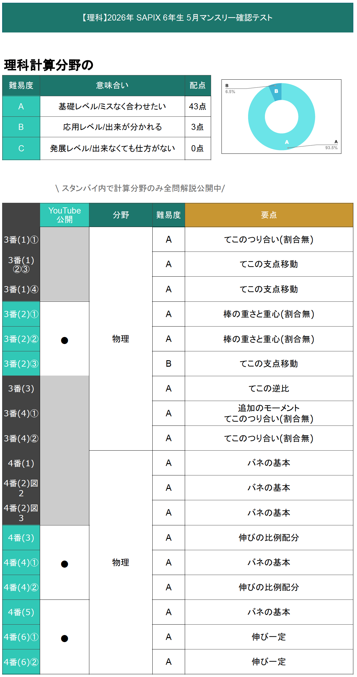 速報】サピックス6年生 5月マンスリー確認テスト・平均点・対策・算数
