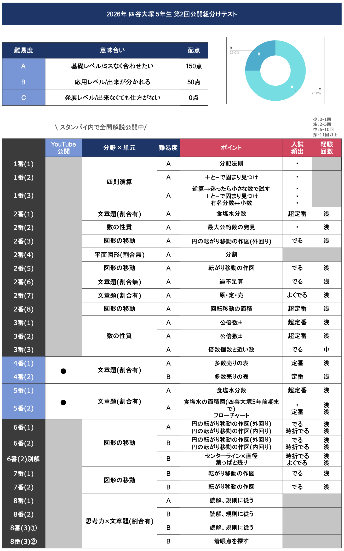 四谷大塚　公開組分けテスト 13回分　2023～2025年度　4年　5年　6年生 hq720.jpg?sqp=-